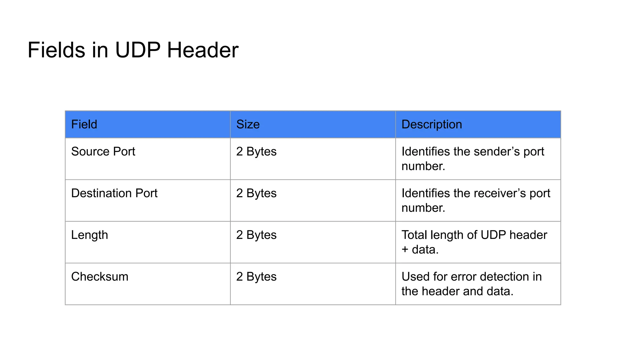 Fields in UDP Header
Field Size Description
Source Port 2 Bytes Identifies the sender’s port
number.
Destination Port 2 Bytes Identifies the receiver’s port
number.
Length 2 Bytes Total length of UDP header
+ data.
Checksum 2 Bytes Used for error detection in
the header and data.
 
