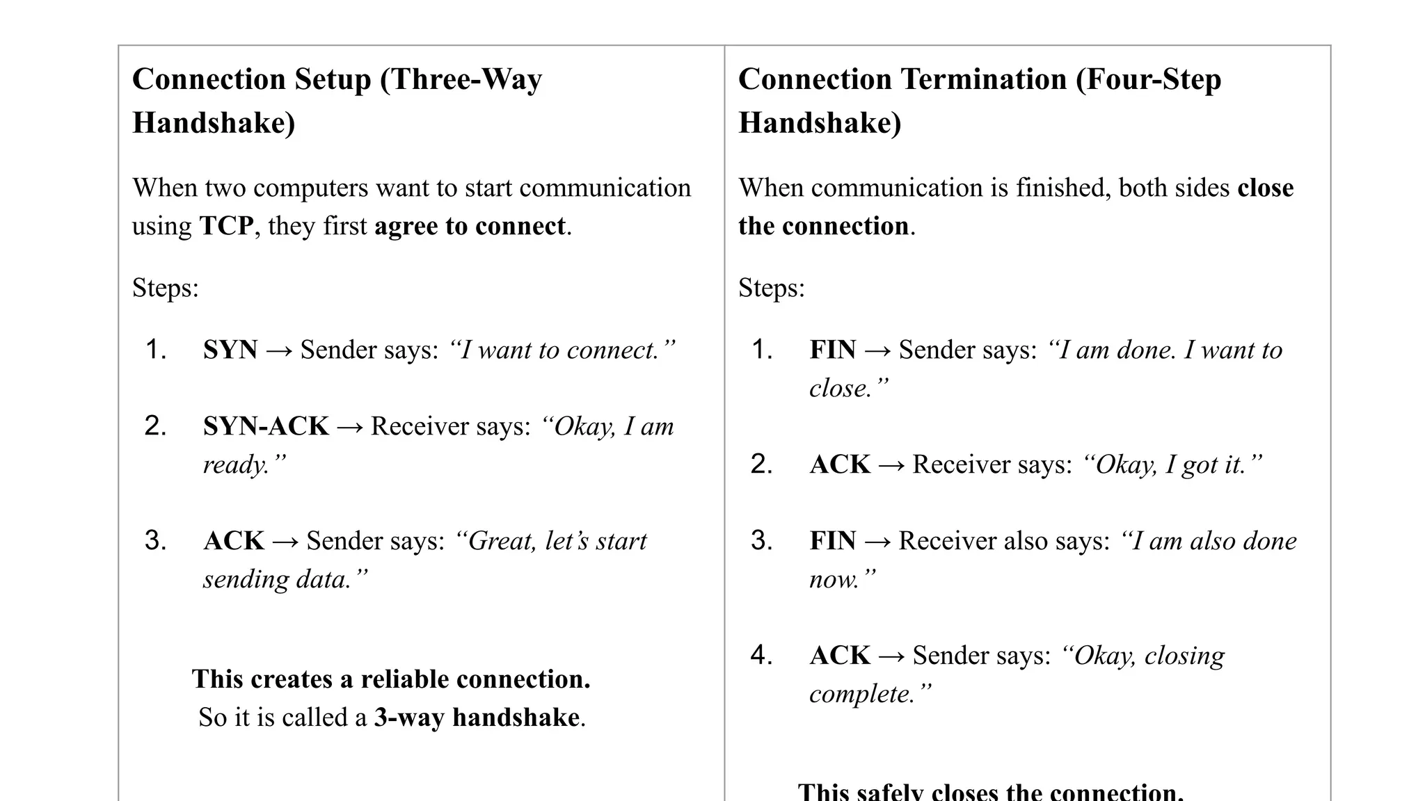 Connection Setup (Three-Way
Handshake)
When two computers want to start communication
using TCP, they first agree to connect.
Steps:
1. SYN → Sender says: “I want to connect.”
2. SYN-ACK → Receiver says: “Okay, I am
ready.”
3. ACK → Sender says: “Great, let’s start
sending data.”
This creates a reliable connection.
So it is called a 3-way handshake.
Connection Termination (Four-Step
Handshake)
When communication is finished, both sides close
the connection.
Steps:
1. FIN → Sender says: “I am done. I want to
close.”
2. ACK → Receiver says: “Okay, I got it.”
3. FIN → Receiver also says: “I am also done
now.”
4. ACK → Sender says: “Okay, closing
complete.”
 