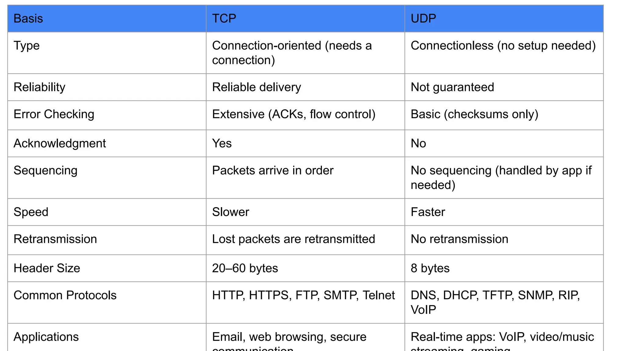 Basis TCP UDP
Type Connection-oriented (needs a
connection)
Connectionless (no setup needed)
Reliability Reliable delivery Not guaranteed
Error Checking Extensive (ACKs, flow control) Basic (checksums only)
Acknowledgment Yes No
Sequencing Packets arrive in order No sequencing (handled by app if
needed)
Speed Slower Faster
Retransmission Lost packets are retransmitted No retransmission
Header Size 20–60 bytes 8 bytes
Common Protocols HTTP, HTTPS, FTP, SMTP, Telnet DNS, DHCP, TFTP, SNMP, RIP,
VoIP
Applications Email, web browsing, secure Real-time apps: VoIP, video/music
 