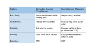 Feature Connection-Oriented
(Virtual Circuit)
Connectionless (Datagram)
Path Setup Path is established before
sending data
No path setup required
Packet Order Packets arrive in order Packets may arrive out of
order
Reliability Built into the service Ensured by higher-layer
protocols (like TCP)
Routing Fixed route for all packets Each packet may take a
different route
Examples ATM UDP
 