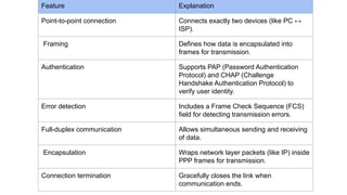 Feature Explanation
Point-to-point connection Connects exactly two devices (like PC ↔
ISP).
Framing Defines how data is encapsulated into
frames for transmission.
Authentication Supports PAP (Password Authentication
Protocol) and CHAP (Challenge
Handshake Authentication Protocol) to
verify user identity.
Error detection Includes a Frame Check Sequence (FCS)
field for detecting transmission errors.
Full-duplex communication Allows simultaneous sending and receiving
of data.
Encapsulation Wraps network layer packets (like IP) inside
PPP frames for transmission.
Connection termination Gracefully closes the link when
communication ends.
 