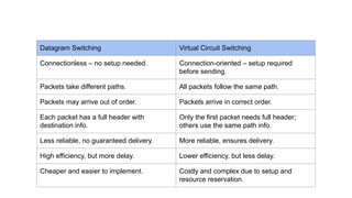 Datagram Switching Virtual Circuit Switching
Connectionless – no setup needed. Connection-oriented – setup required
before sending.
Packets take different paths. All packets follow the same path.
Packets may arrive out of order. Packets arrive in correct order.
Each packet has a full header with
destination info.
Only the first packet needs full header;
others use the same path info.
Less reliable, no guaranteed delivery. More reliable, ensures delivery.
High efficiency, but more delay. Lower efficiency, but less delay.
Cheaper and easier to implement. Costly and complex due to setup and
resource reservation.
 