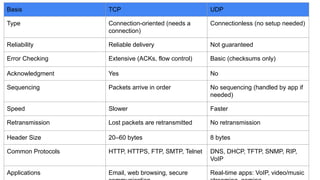 Basis TCP UDP
Type Connection-oriented (needs a
connection)
Connectionless (no setup needed)
Reliability Reliable delivery Not guaranteed
Error Checking Extensive (ACKs, flow control) Basic (checksums only)
Acknowledgment Yes No
Sequencing Packets arrive in order No sequencing (handled by app if
needed)
Speed Slower Faster
Retransmission Lost packets are retransmitted No retransmission
Header Size 20–60 bytes 8 bytes
Common Protocols HTTP, HTTPS, FTP, SMTP, Telnet DNS, DHCP, TFTP, SNMP, RIP,
VoIP
Applications Email, web browsing, secure Real-time apps: VoIP, video/music
 