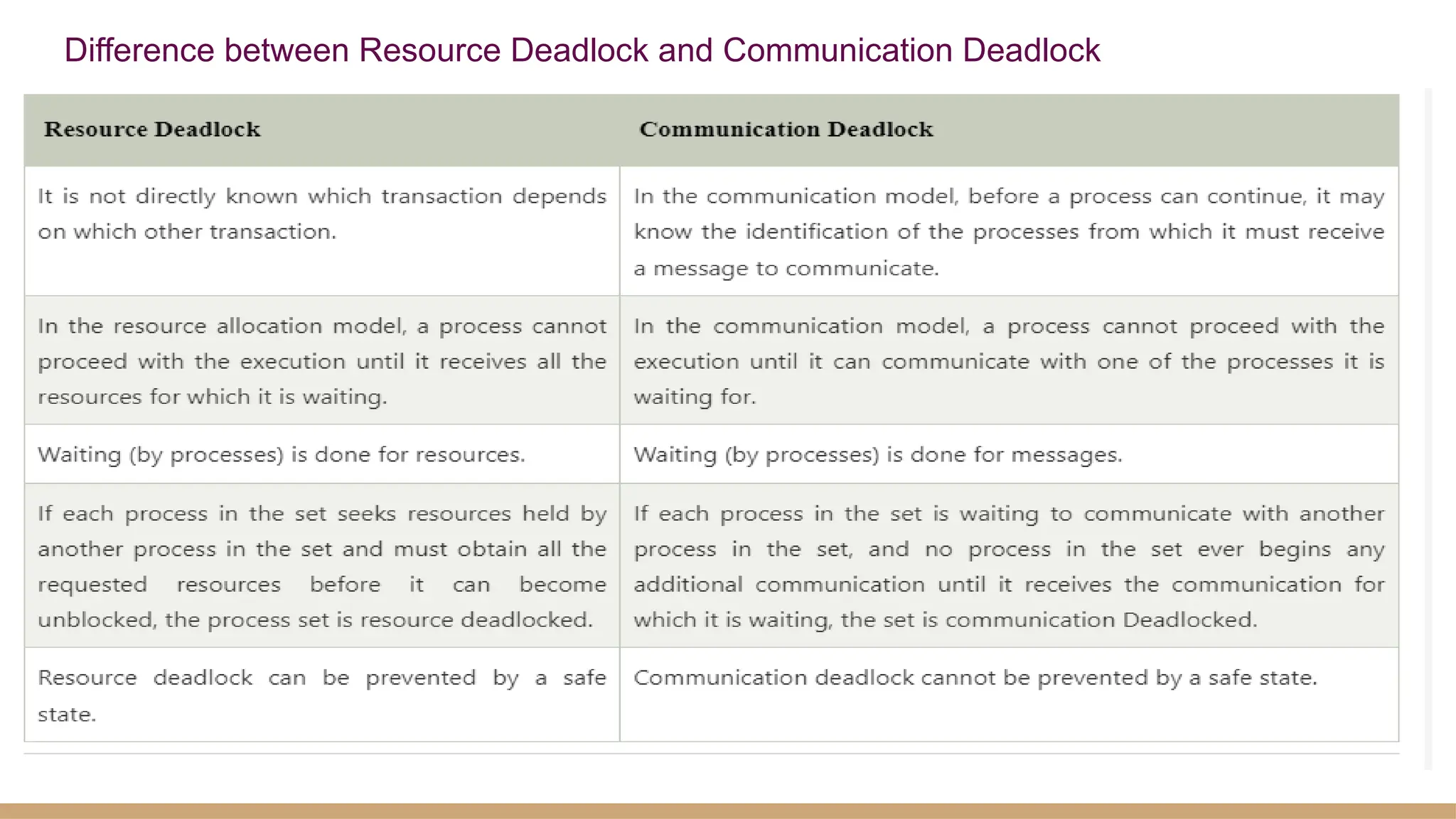 Difference between Resource Deadlock and Communication Deadlock
 