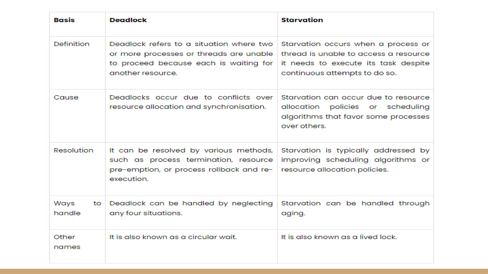 Deadlocks and  Deadlock Detection  Other Issues