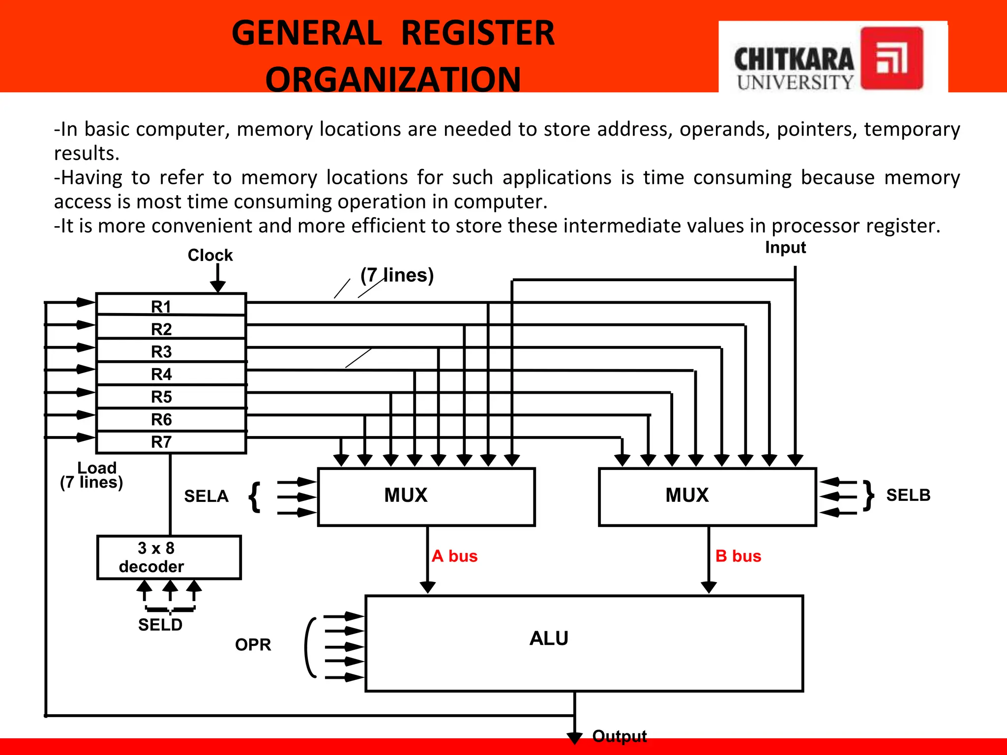 GENERAL REGISTER
ORGANIZATION
MUX
SELA { MUX } SELB
ALU
OPR
R1
R2
R3
R4
R5
R6
R7
Input
3 x 8
decoder
SELD
Load
(7 lines)
Output
A bus B bus
Clock
-In basic computer, memory locations are needed to store address, operands, pointers, temporary
results.
-Having to refer to memory locations for such applications is time consuming because memory
access is most time consuming operation in computer.
-It is more convenient and more efficient to store these intermediate values in processor register.
(7 lines)
 
