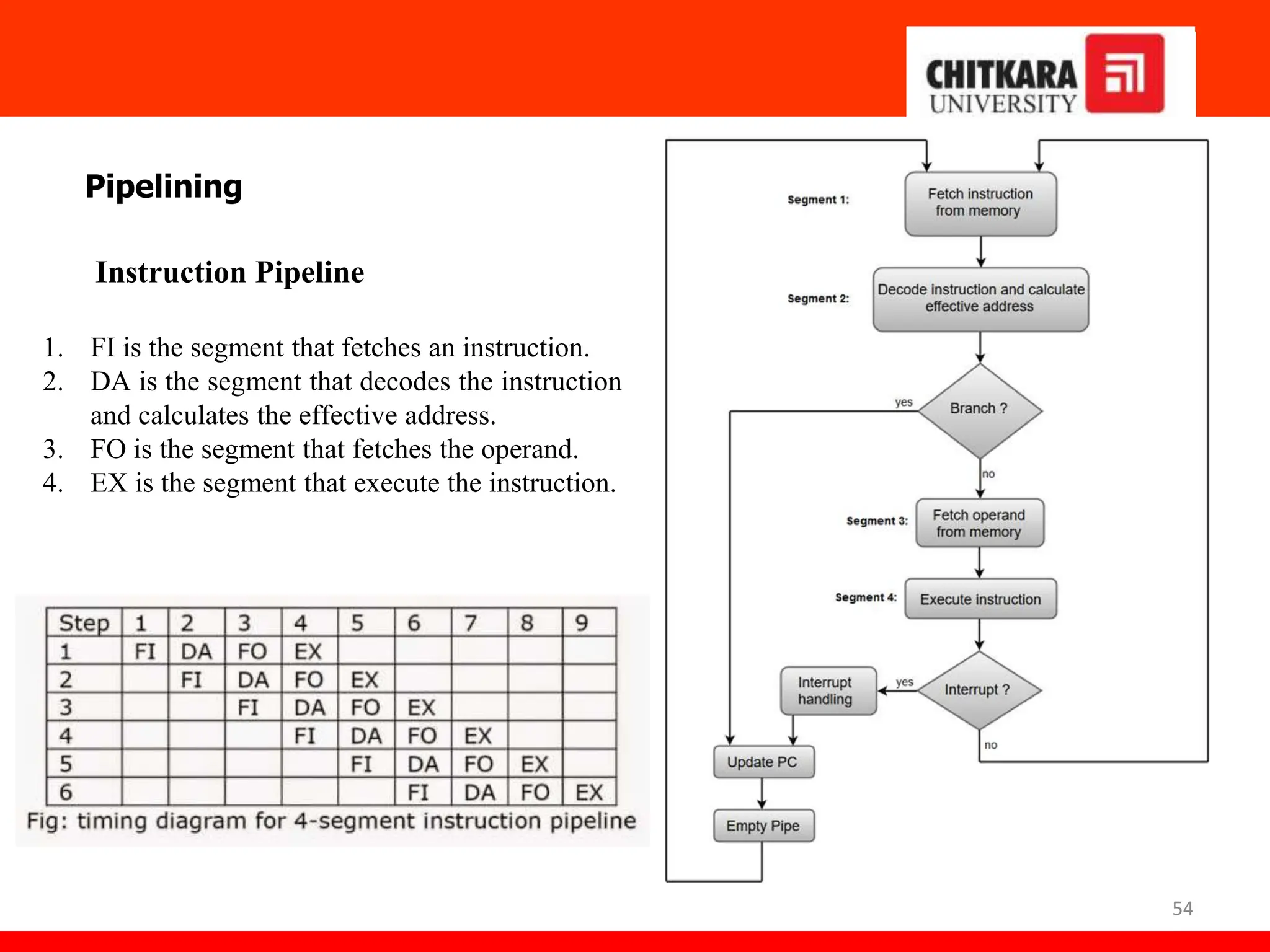 54
Pipelining
Instruction Pipeline
1. FI is the segment that fetches an instruction.
2. DA is the segment that decodes the instruction
and calculates the effective address.
3. FO is the segment that fetches the operand.
4. EX is the segment that execute the instruction.
 