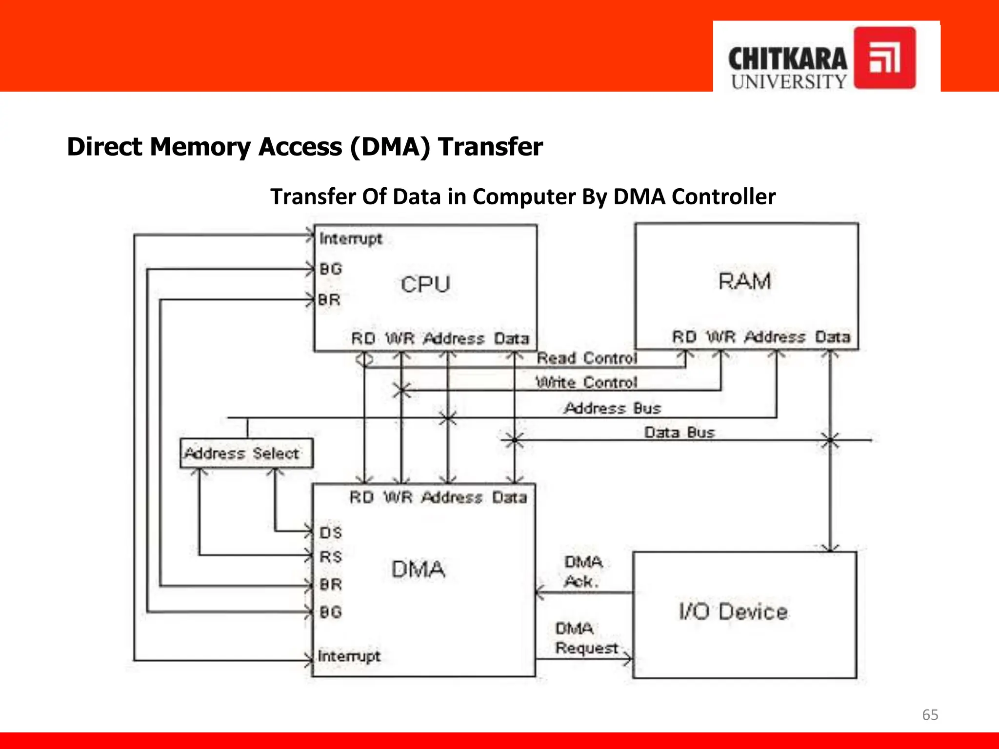 65
Direct Memory Access (DMA) Transfer
Transfer Of Data in Computer By DMA Controller
 