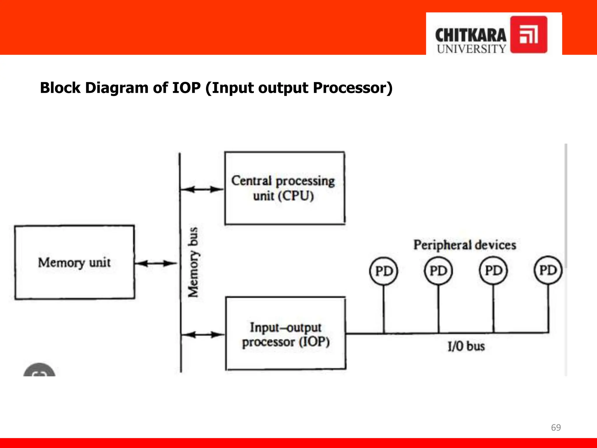 69
Block Diagram of IOP (Input output Processor)
 