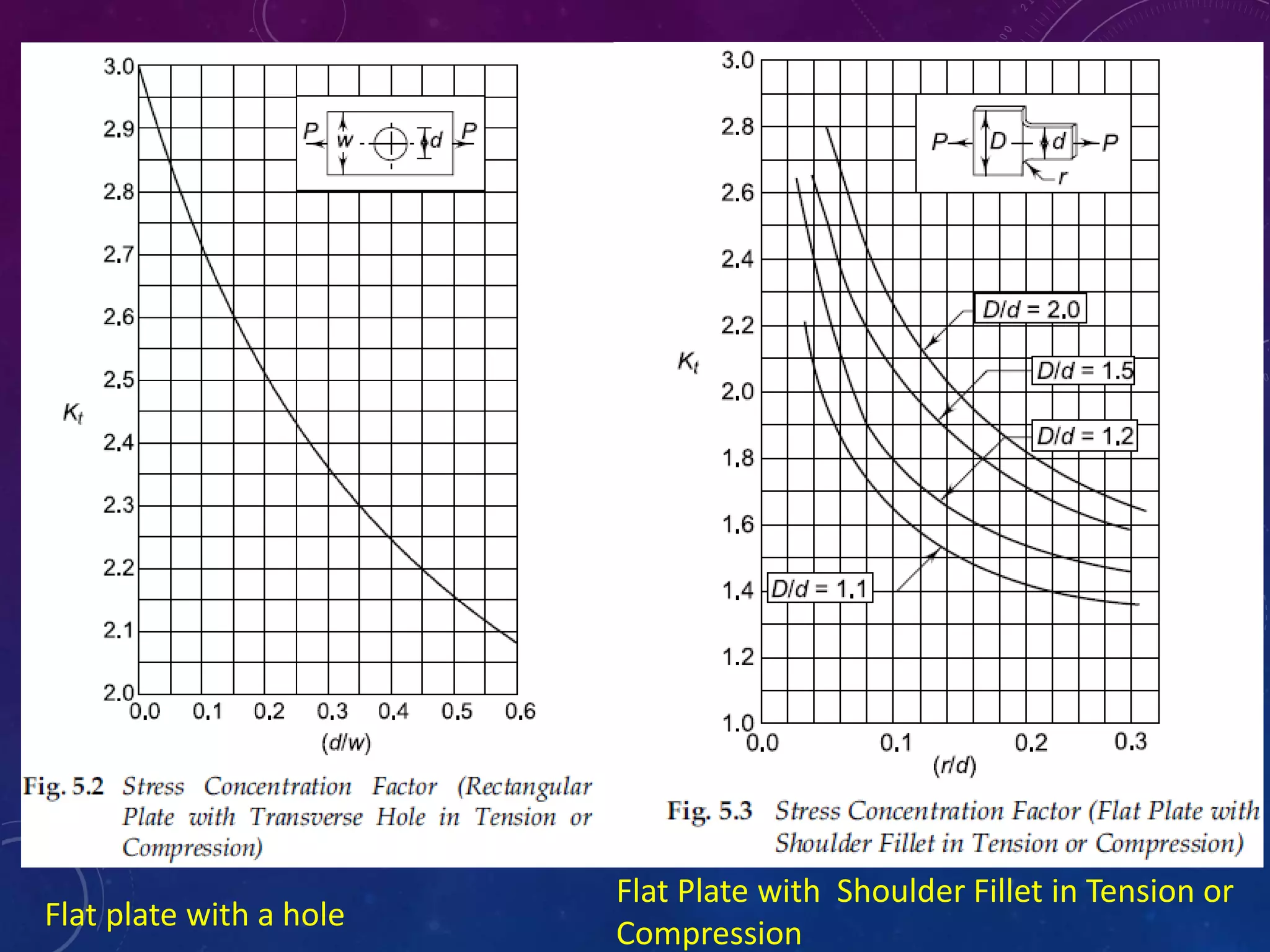 Flat plate with a hole
Flat Plate with Shoulder Fillet in Tension or
Compression
 