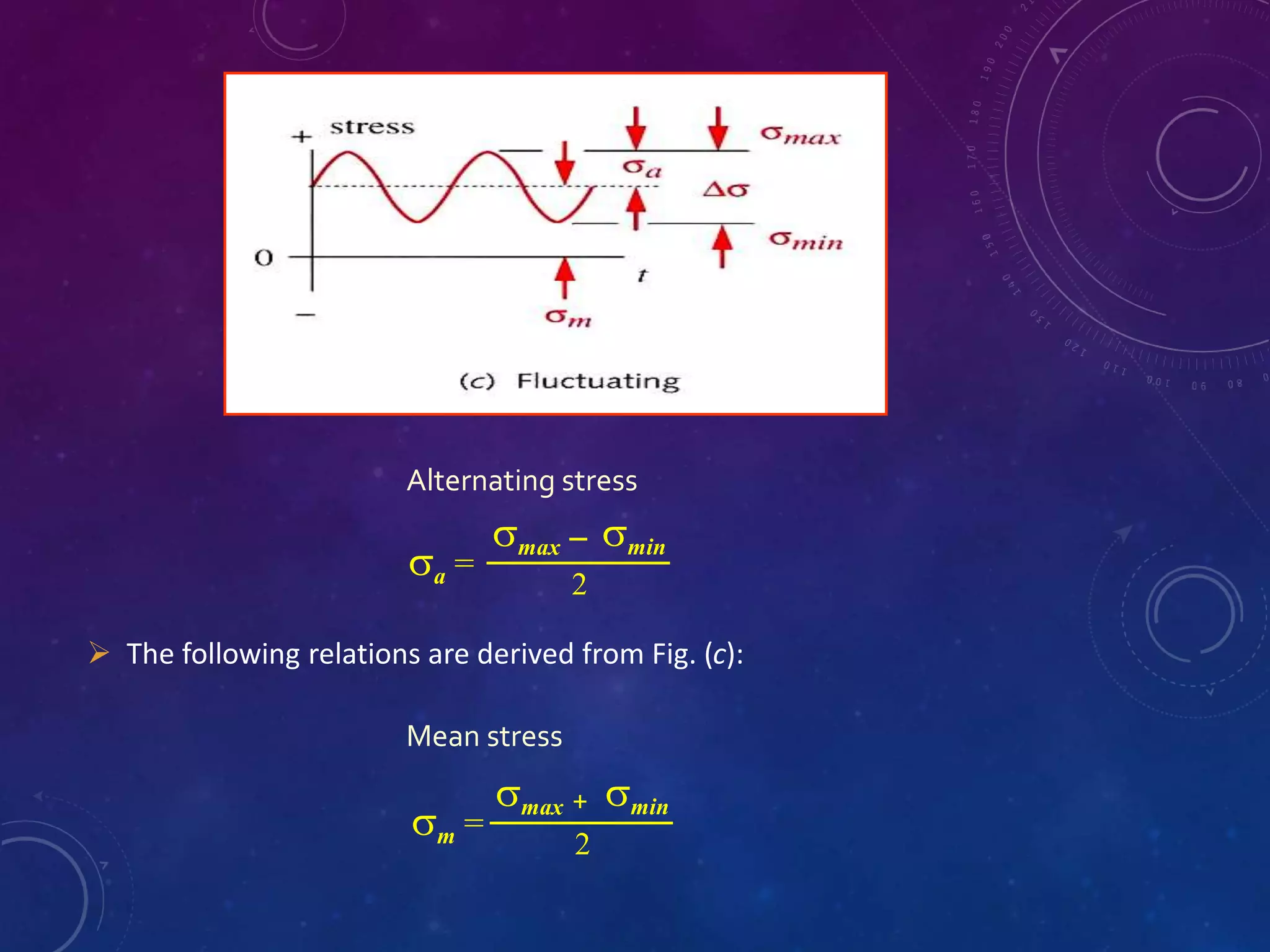  The following relations are derived from Fig. (c):
a =
max min
2
Alternating stress
Mean stress
m =
max min
2
+
 