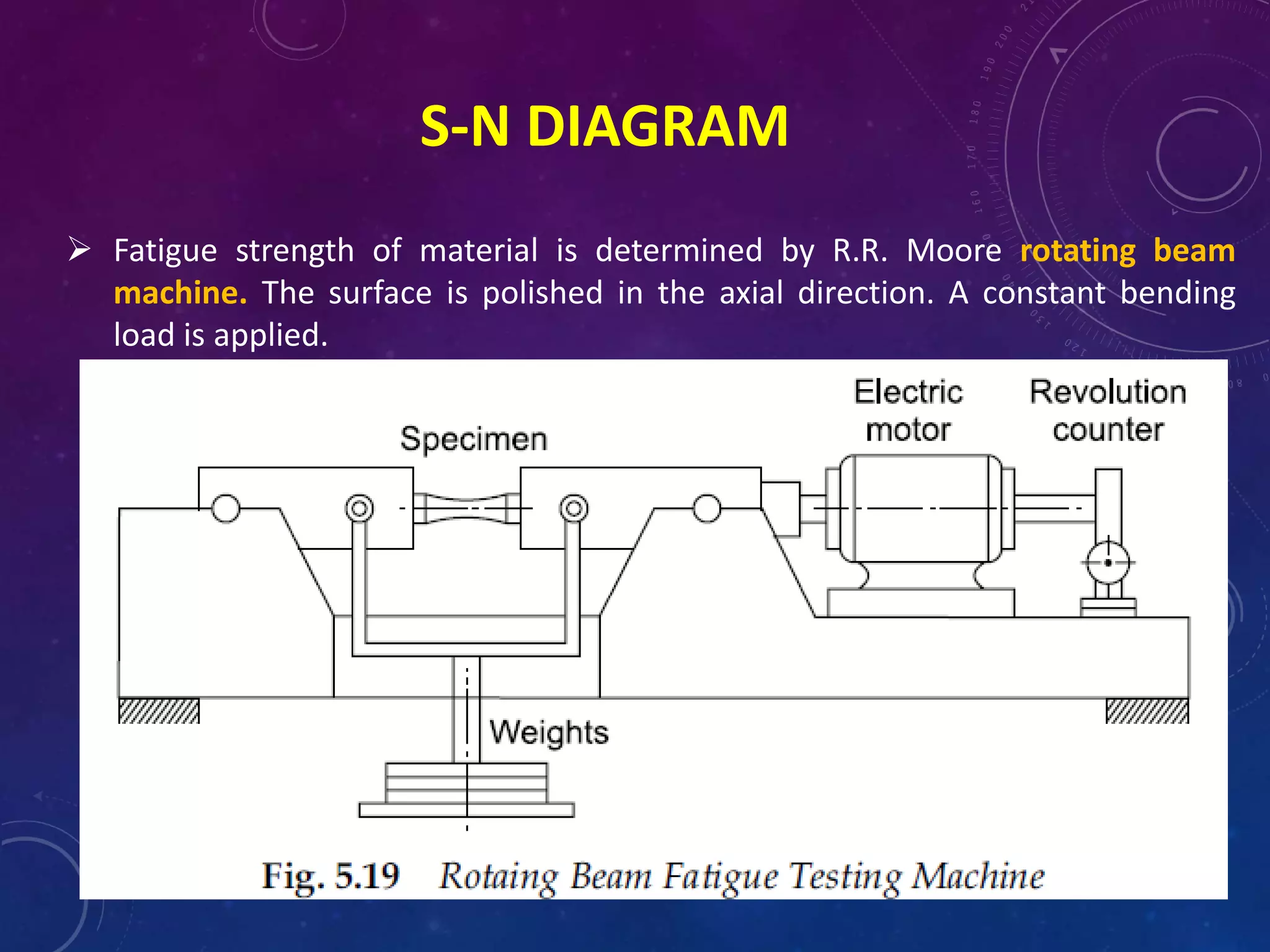 S-N DIAGRAM
 Fatigue strength of material is determined by R.R. Moore rotating beam
machine. The surface is polished in the axial direction. A constant bending
load is applied.
 