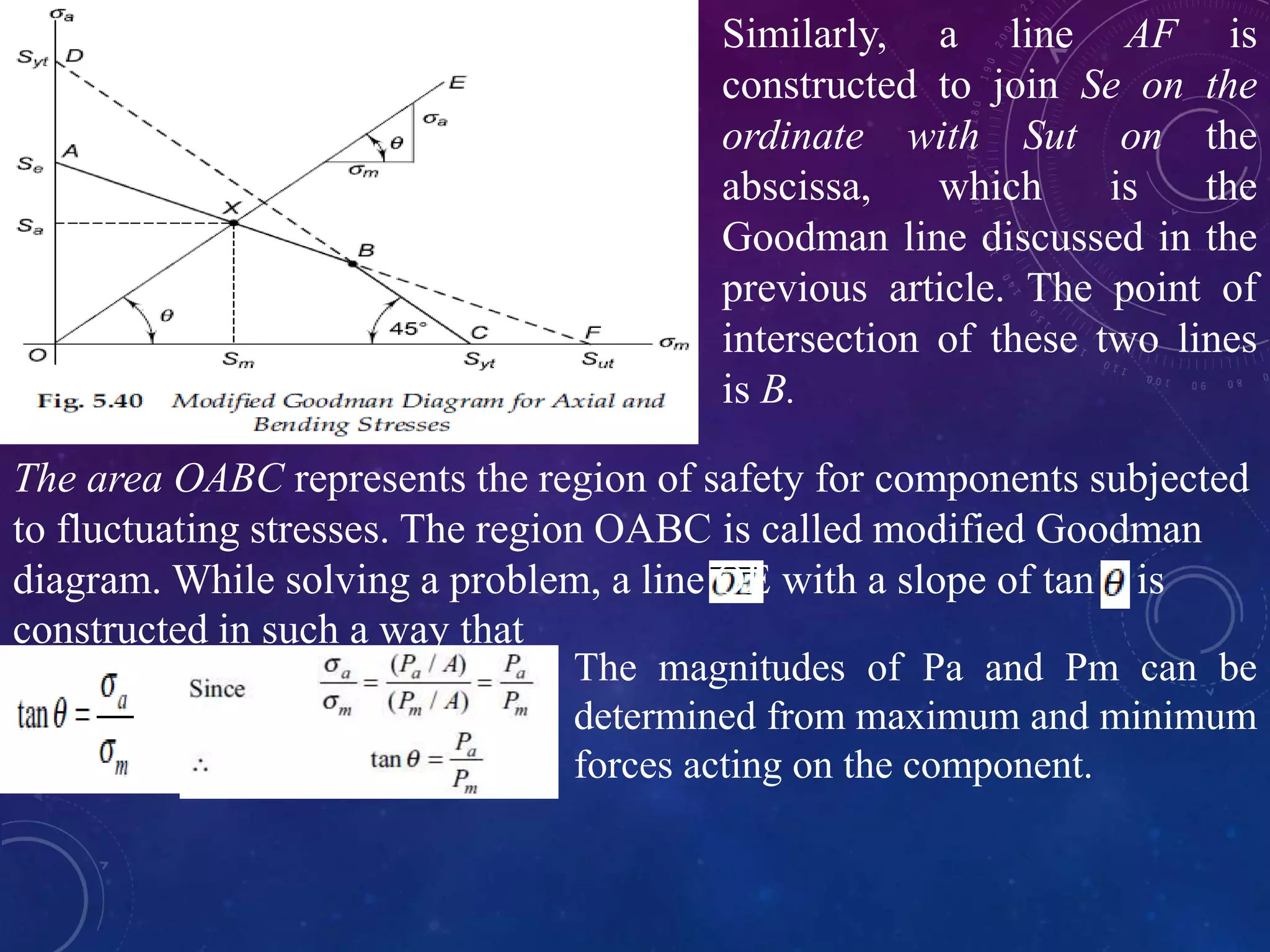 Similarly, a line AF is
constructed to join Se on the
ordinate with Sut on the
abscissa, which is the
Goodman line discussed in the
previous article. The point of
intersection of these two lines
is B.
The magnitudes of Pa and Pm can be
determined from maximum and minimum
forces acting on the component.
The area OABC represents the region of safety for components subjected
to fluctuating stresses. The region OABC is called modified Goodman
diagram. While solving a problem, a line OE with a slope of tan is
constructed in such a way that
 