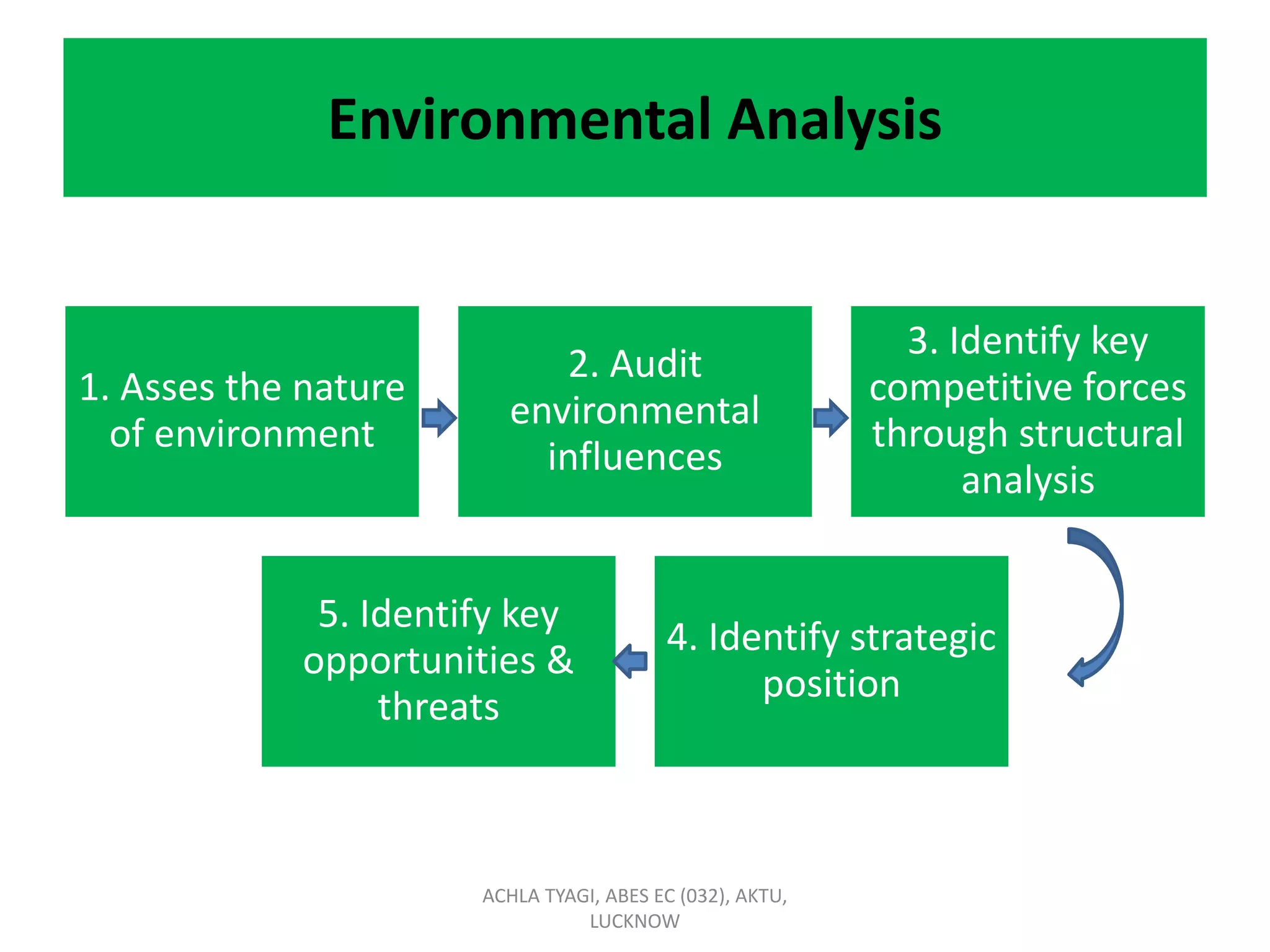 Environmental Analysis
1. Asses the nature
of environment
2. Audit
environmental
influences
3. Identify key
competitive forces
through structural
analysis
5. Identify key
opportunities &
threats
4. Identify strategic
position
ACHLA TYAGI, ABES EC (032), AKTU,
LUCKNOW
 