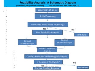 Feasibility Analysis: A Schematic Diagram
(P Chandra (2003) Projects: Planning………, Tata McGraw –Hill, New Delhi. page 13).
. Generation of ideas
Initial Screening
Is the Idea Prima Facie Promising?
Yes No
Plan Feasibility Analysis
Terminate
Conduct
Market Analysis
Conduct
Technical Analysis
Conduct Financial
Analysis
Conduct Economic and Ecological analysis
Is the project Worthwhile? No
TerminatePrepare Funding Proposal
Yes
P
r
e
l
i
m
i
n
a
r
y
w
o
r
k
A
n
a
l
y
s
i
s
E
v
a
l
u
a
t
i
o
n ACHLA TYAGI, ABES EC (032), AKTU,
LUCKNOW
 