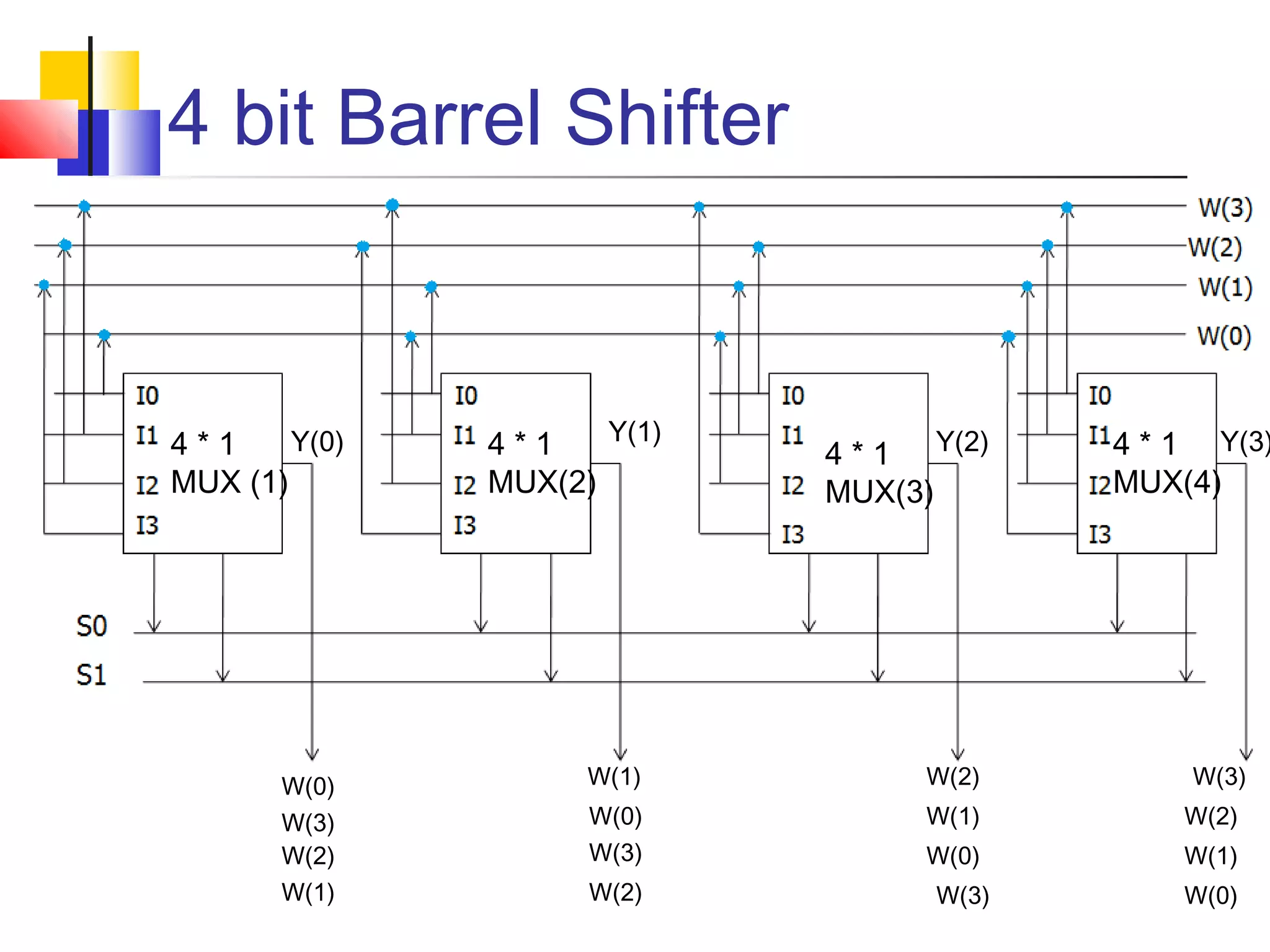 4 bit Barrel Shifter
W(0) W(1) W(2) W(3)
W(3) W(0) W(1) W(2)
W(2) W(3) W(0) W(1)
W(1) W(2) W(3) W(0)
4 * 1
MUX (1)
4 * 1
MUX(2)
4 * 1
MUX(3)
4 * 1
MUX(4)
Y(0) Y(1) Y(2) Y(3)
 