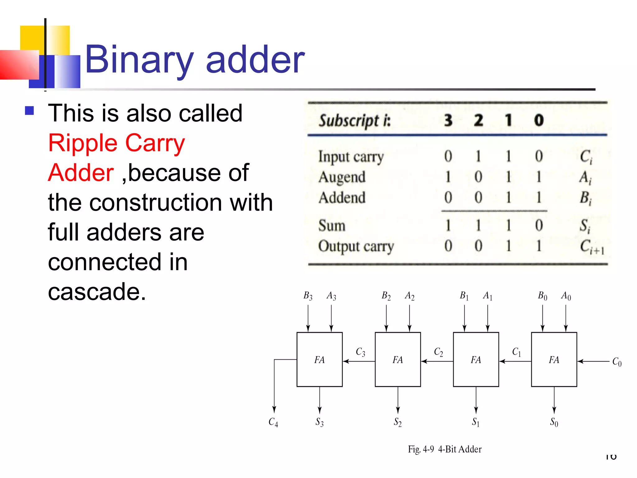 16
Binary adder
 This is also called
Ripple Carry
Adder ,because of
the construction with
full adders are
connected in
cascade.
 