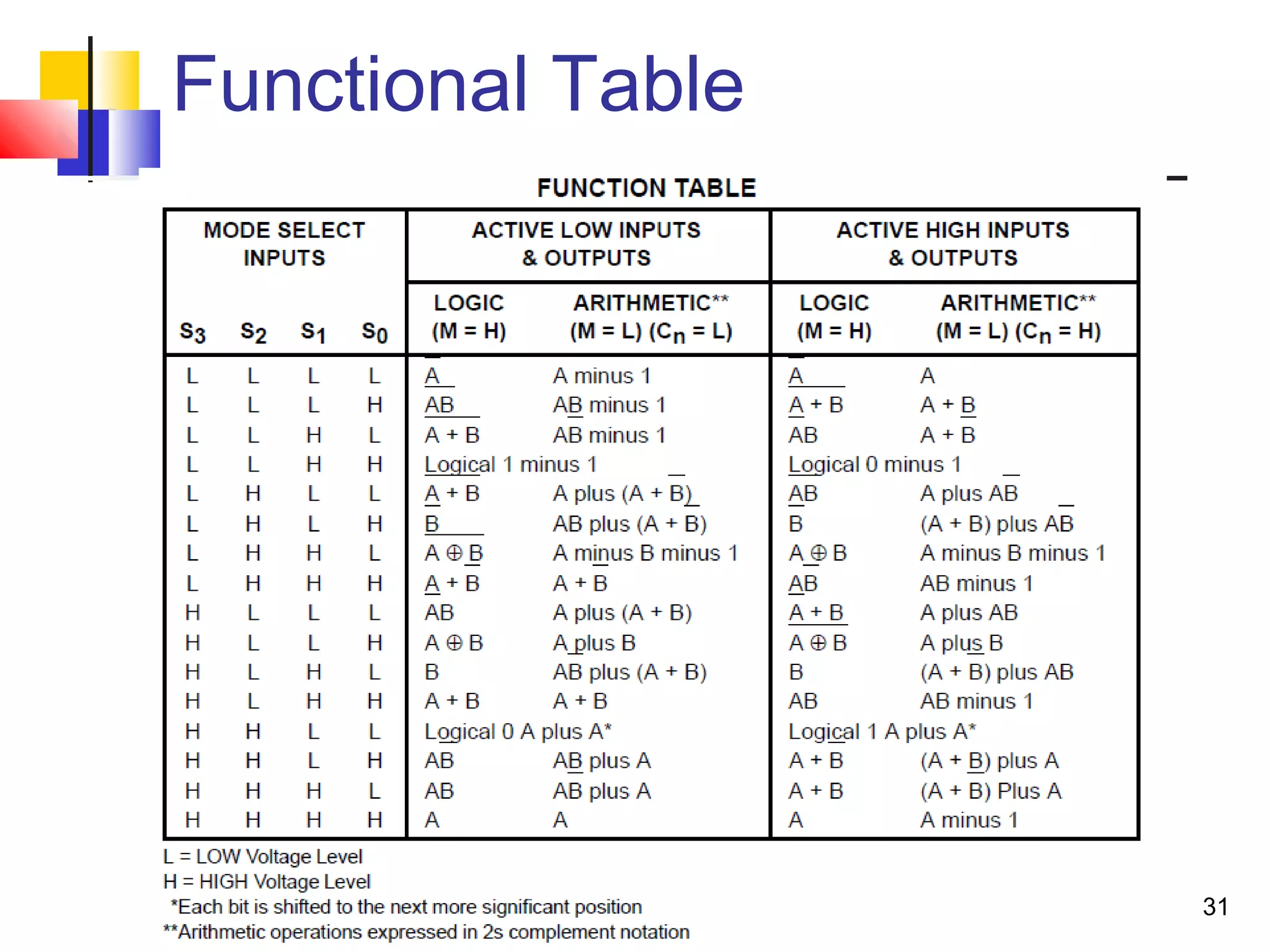 Functional Table
31
 