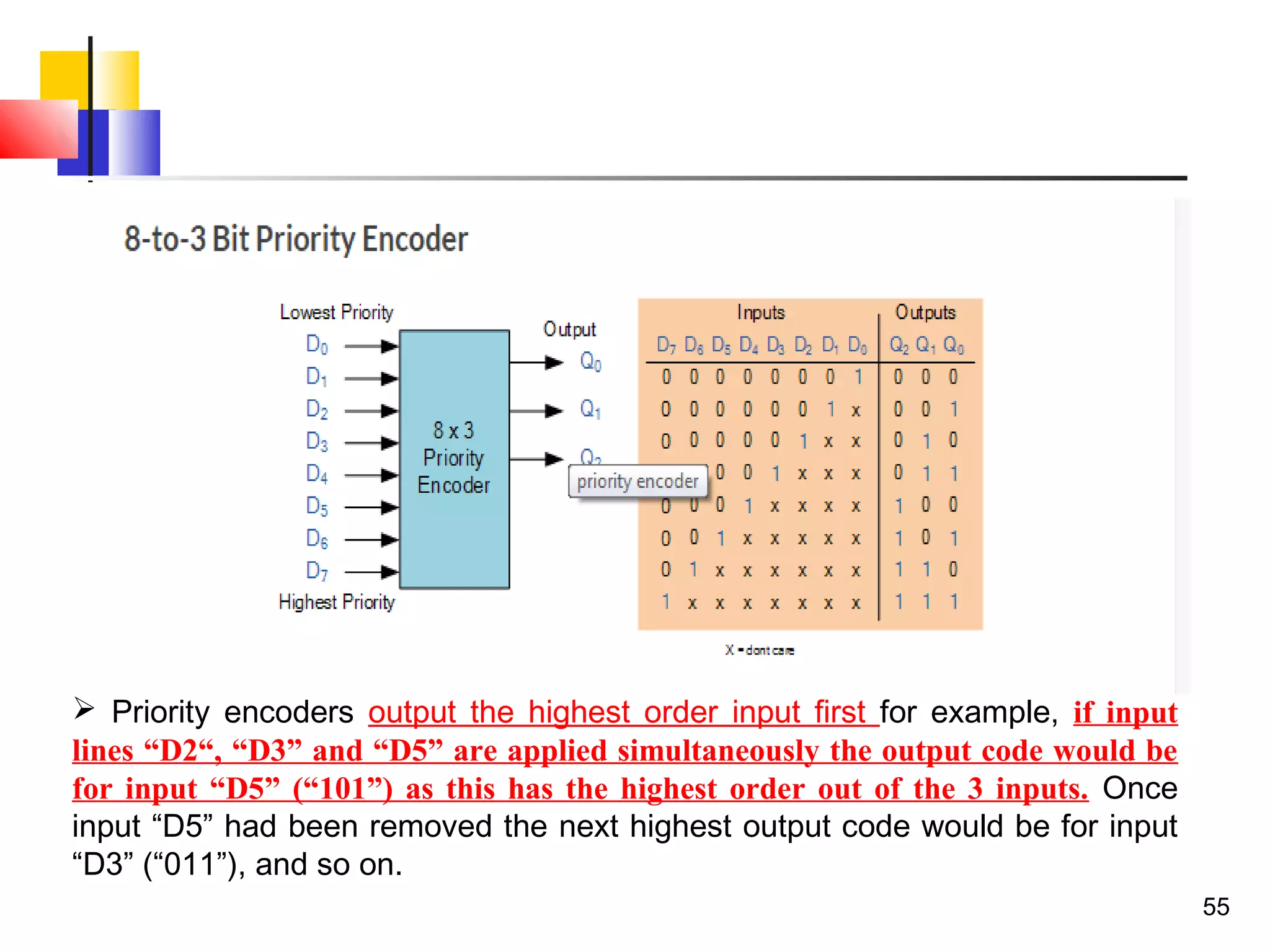 55
 Priority encoders output the highest order input first for example, if input
lines “D2“, “D3” and “D5” are applied simultaneously the output code would be
for input “D5” (“101”) as this has the highest order out of the 3 inputs. Once
input “D5” had been removed the next highest output code would be for input
“D3” (“011”), and so on.
 