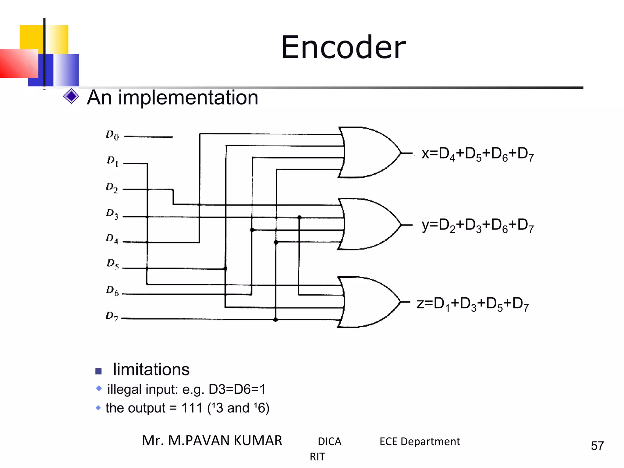 Encoder
An implementation
x=D4+D5+D6+D7
y=D2+D3+D6+D7
z=D1+D3+D5+D7
 limitations
 illegal input: e.g. D3=D6=1
 the output = 111 (¹3 and ¹6)
57Mr. M.PAVAN KUMAR DICA ECE Department
RIT
 