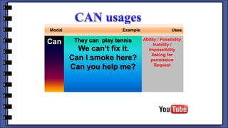 Modal Example Uses
Can They can play tennis
We can’t fix it.
Can I smoke here?
Can you help me?
Ability / Possibility
Inability /
Impossibility
Asking for
permission
Request
 