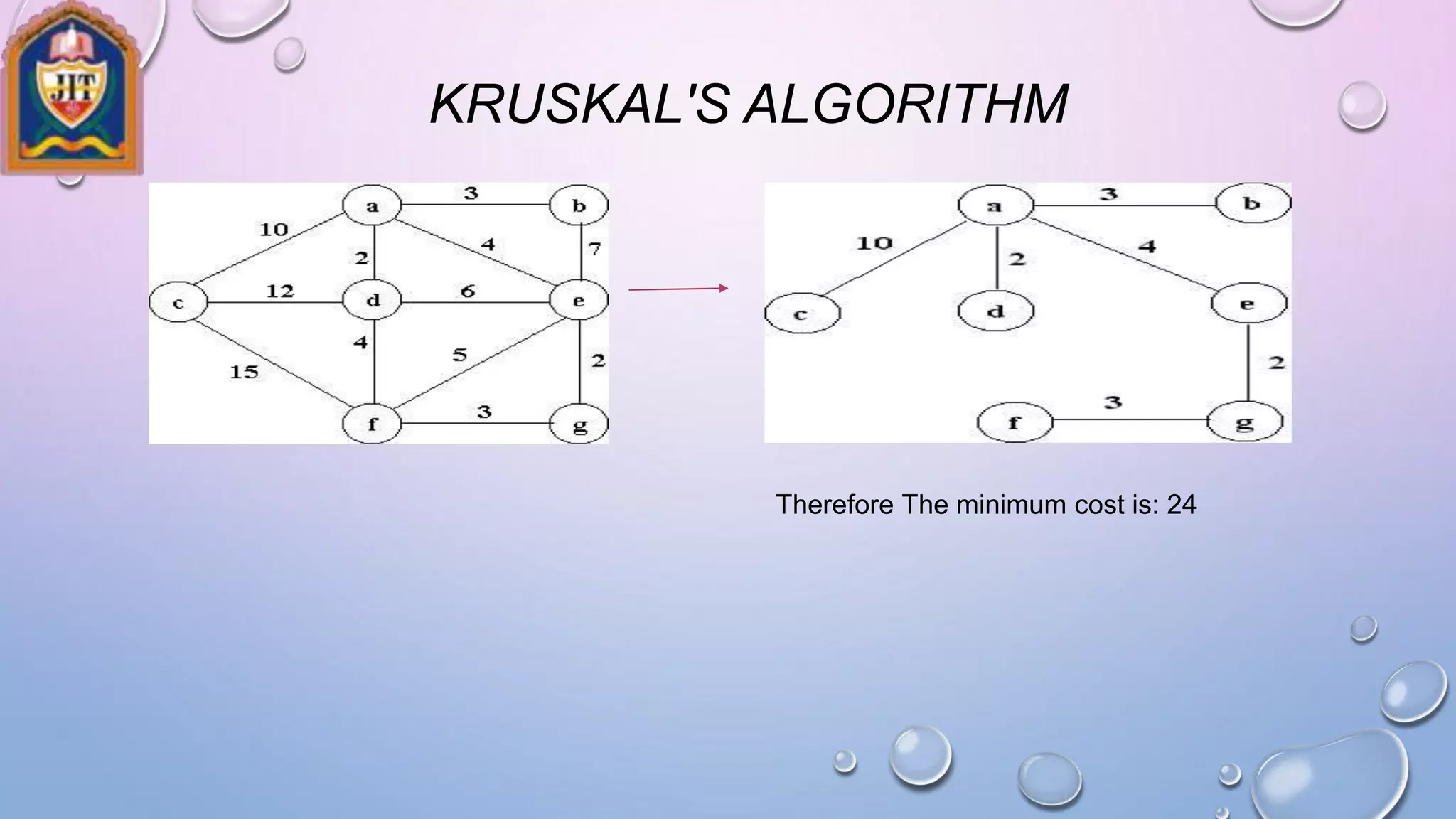 KRUSKAL'S ALGORITHM
Therefore The minimum cost is: 24
 