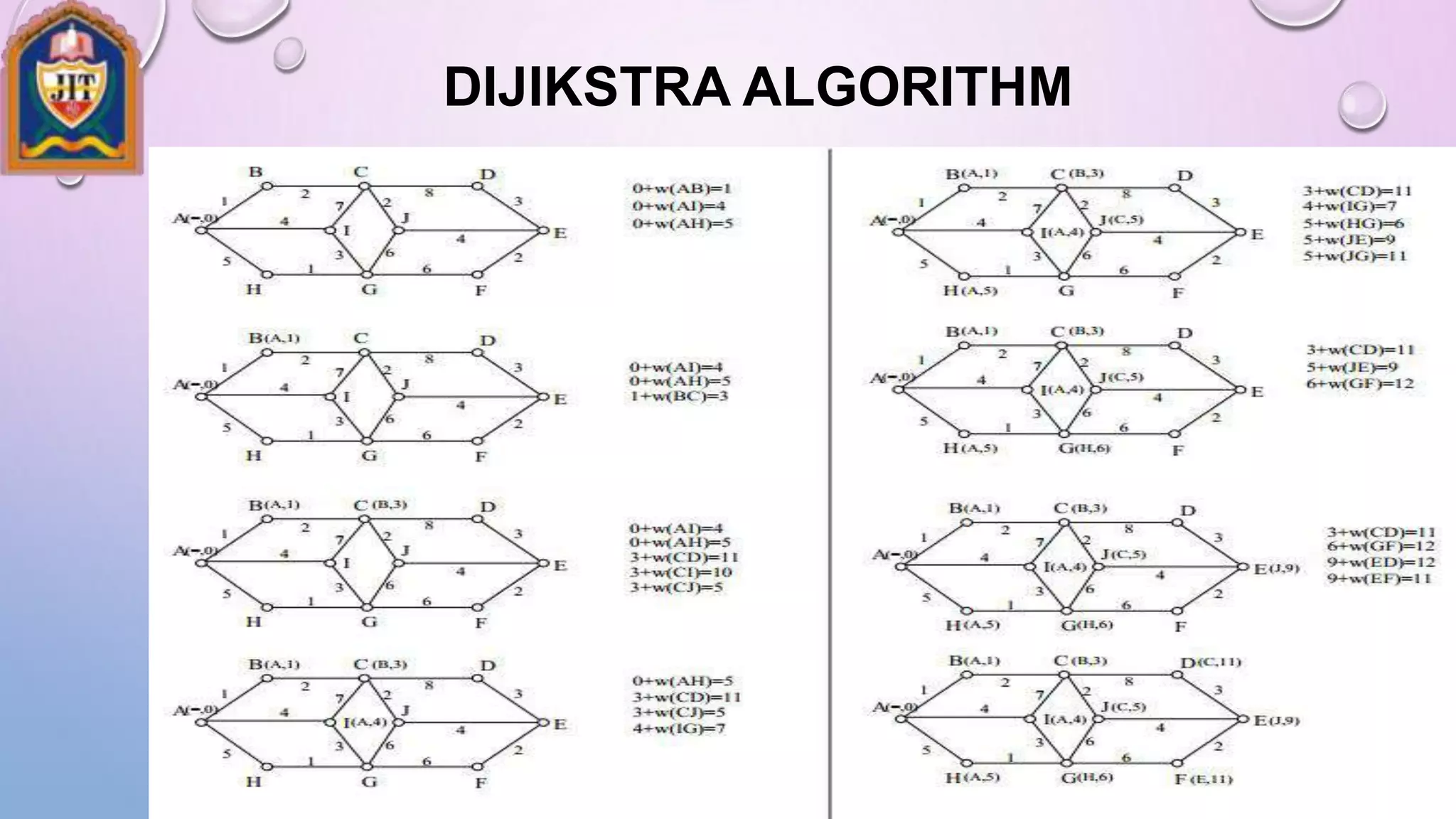 DIJIKSTRA ALGORITHM
 