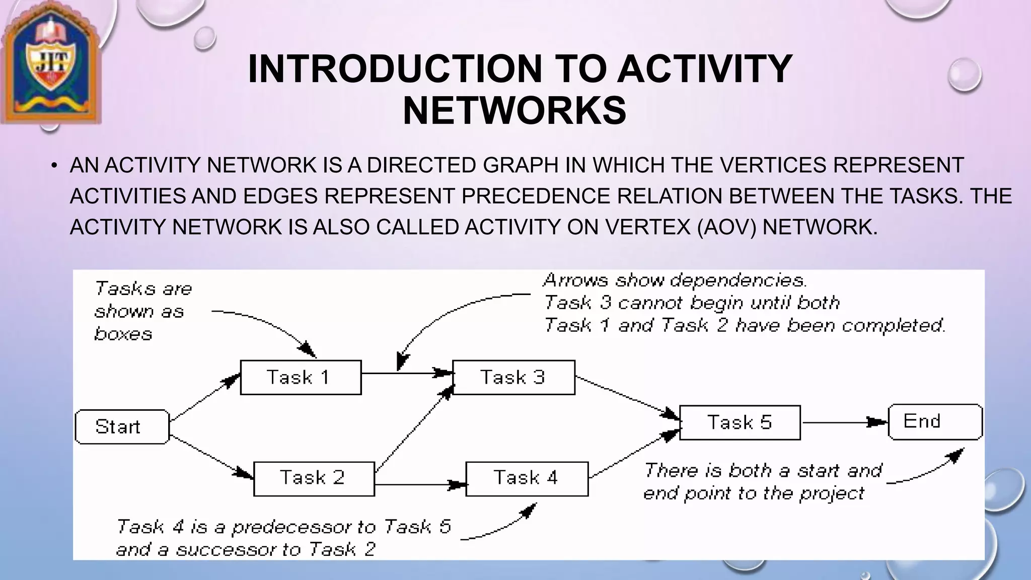 INTRODUCTION TO ACTIVITY
NETWORKS
• AN ACTIVITY NETWORK IS A DIRECTED GRAPH IN WHICH THE VERTICES REPRESENT
ACTIVITIES AND EDGES REPRESENT PRECEDENCE RELATION BETWEEN THE TASKS. THE
ACTIVITY NETWORK IS ALSO CALLED ACTIVITY ON VERTEX (AOV) NETWORK.
 