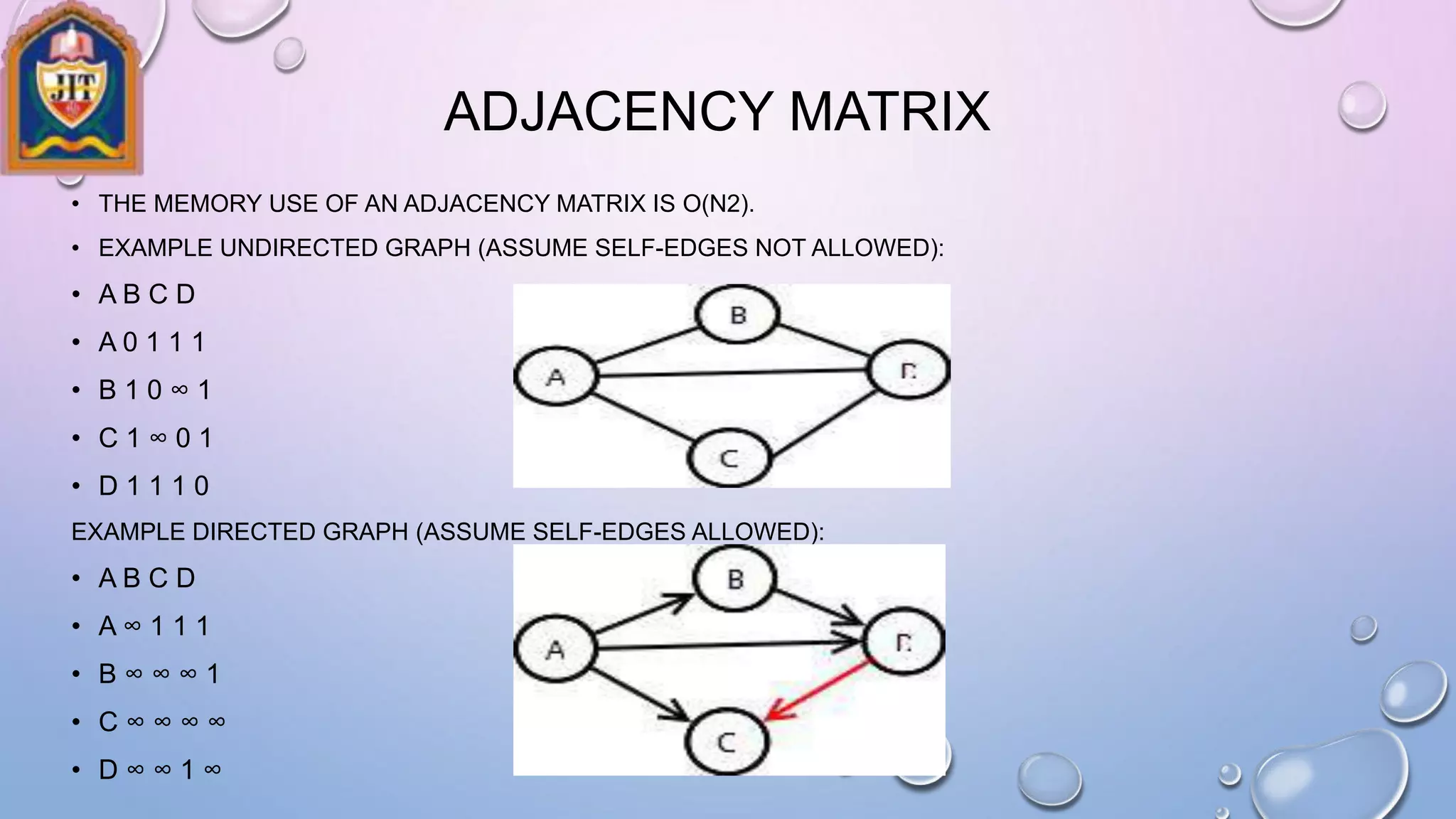 ADJACENCY MATRIX
• THE MEMORY USE OF AN ADJACENCY MATRIX IS O(N2).
• EXAMPLE UNDIRECTED GRAPH (ASSUME SELF-EDGES NOT ALLOWED):
• A B C D
• A 0 1 1 1
• B 1 0 ∞ 1
• C 1 ∞ 0 1
• D 1 1 1 0
EXAMPLE DIRECTED GRAPH (ASSUME SELF-EDGES ALLOWED):
• A B C D
• A ∞ 1 1 1
• B ∞ ∞ ∞ 1
• C ∞ ∞ ∞ ∞
• D ∞ ∞ 1 ∞
 