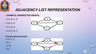 ADJACENCY LIST REPRESENTATION
• EXAMPLE (UNDIRECTED GRAPH):
• O A: B, C, D
• O B: A, D
• O C: A, D
• O D: A, B, C
Example (directed graph):
o A: B, C, D
o B: D
o C: Nil
o D:C
 