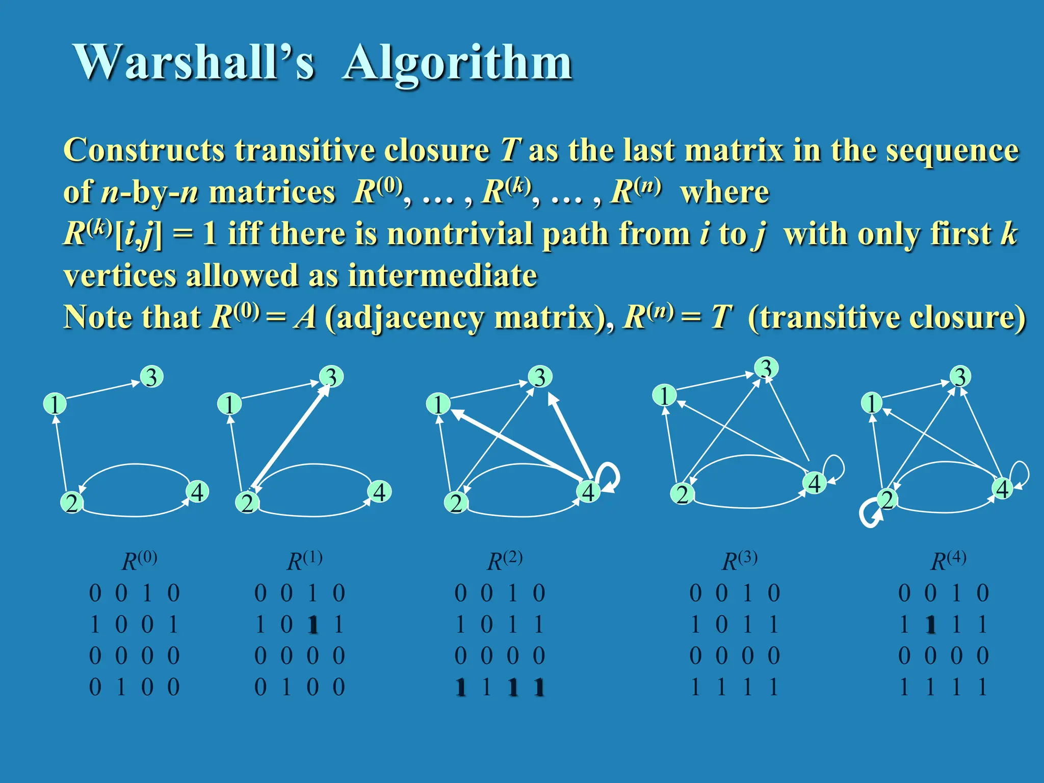 Warshall’s Algorithm Constructs transitive closure T as the last matrix in the sequence of n-by-n matrices R(0), … , R(k), … , R(n) where R(k)[i,j] = 1 iff there is nontrivial path from i to j with only first k vertices allowed as intermediate Note that R(0) = A (adjacency matrix), R(n) = T (transitive closure) 3 4 2 1 3 4 2 1 3 4 2 1 3 4 2 1 R(0) 0 0 1 0 1 0 0 1 0 0 0 0 0 1 0 0 R(1) 0 0 1 0 1 0 1 1 0 0 0 0 0 1 0 0 R(2) 0 0 1 0 1 0 1 1 0 0 0 0 1 1 1 1 R(3) 0 0 1 0 1 0 1 1 0 0 0 0 1 1 1 1 R(4) 0 0 1 0 1 1 1 1 0 0 0 0 1 1 1 1 3 4 2 1 