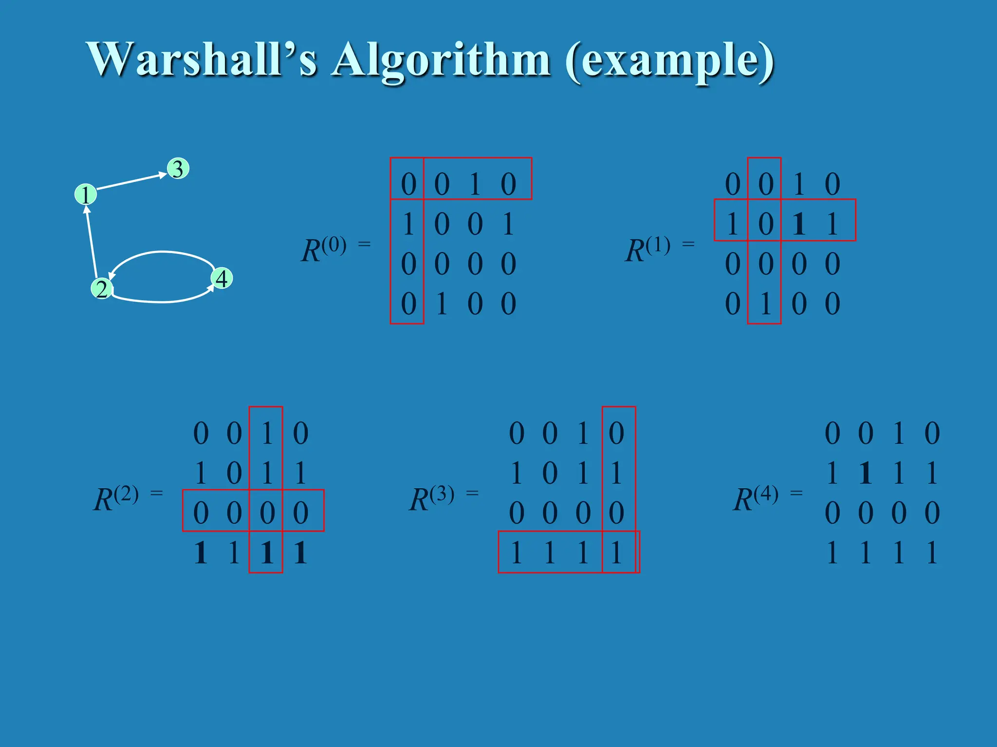 Warshall’s Algorithm (example) 3 4 2 1 0 0 1 0 1 0 0 1 0 0 0 0 0 1 0 0 R(0) = 0 0 1 0 1 0 1 1 0 0 0 0 0 1 0 0 R(1) = 0 0 1 0 1 0 1 1 0 0 0 0 1 1 1 1 R(2) = 0 0 1 0 1 0 1 1 0 0 0 0 1 1 1 1 R(3) = 0 0 1 0 1 1 1 1 0 0 0 0 1 1 1 1 R(4) = 