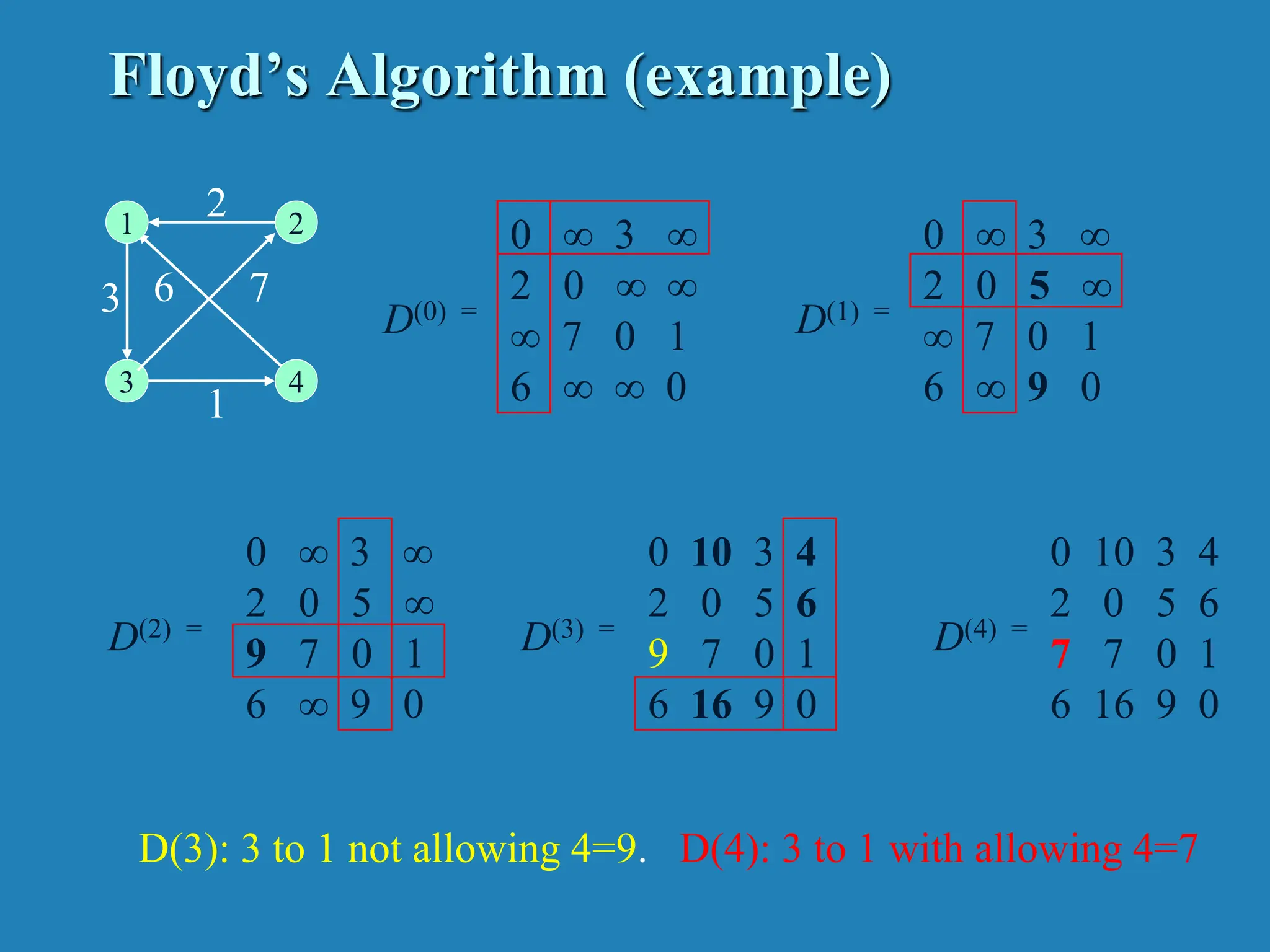 Floyd’s Algorithm (example) 0 ∞ 3 ∞ 2 0 ∞ ∞ ∞ 7 0 1 6 ∞ ∞ 0 D(0) = 0 ∞ 3 ∞ 2 0 5 ∞ ∞ 7 0 1 6 ∞ 9 0 D(1) = 0 ∞ 3 ∞ 2 0 5 ∞ 9 7 0 1 6 ∞ 9 0 D(2) = 0 10 3 4 2 0 5 6 9 7 0 1 6 16 9 0 D(3) = 0 10 3 4 2 0 5 6 7 7 0 1 6 16 9 0 D(4) = 3 1 3 2 6 7 4 1 2 D(3): 3 to 1 not allowing 4=9. D(4): 3 to 1 with allowing 4=7 