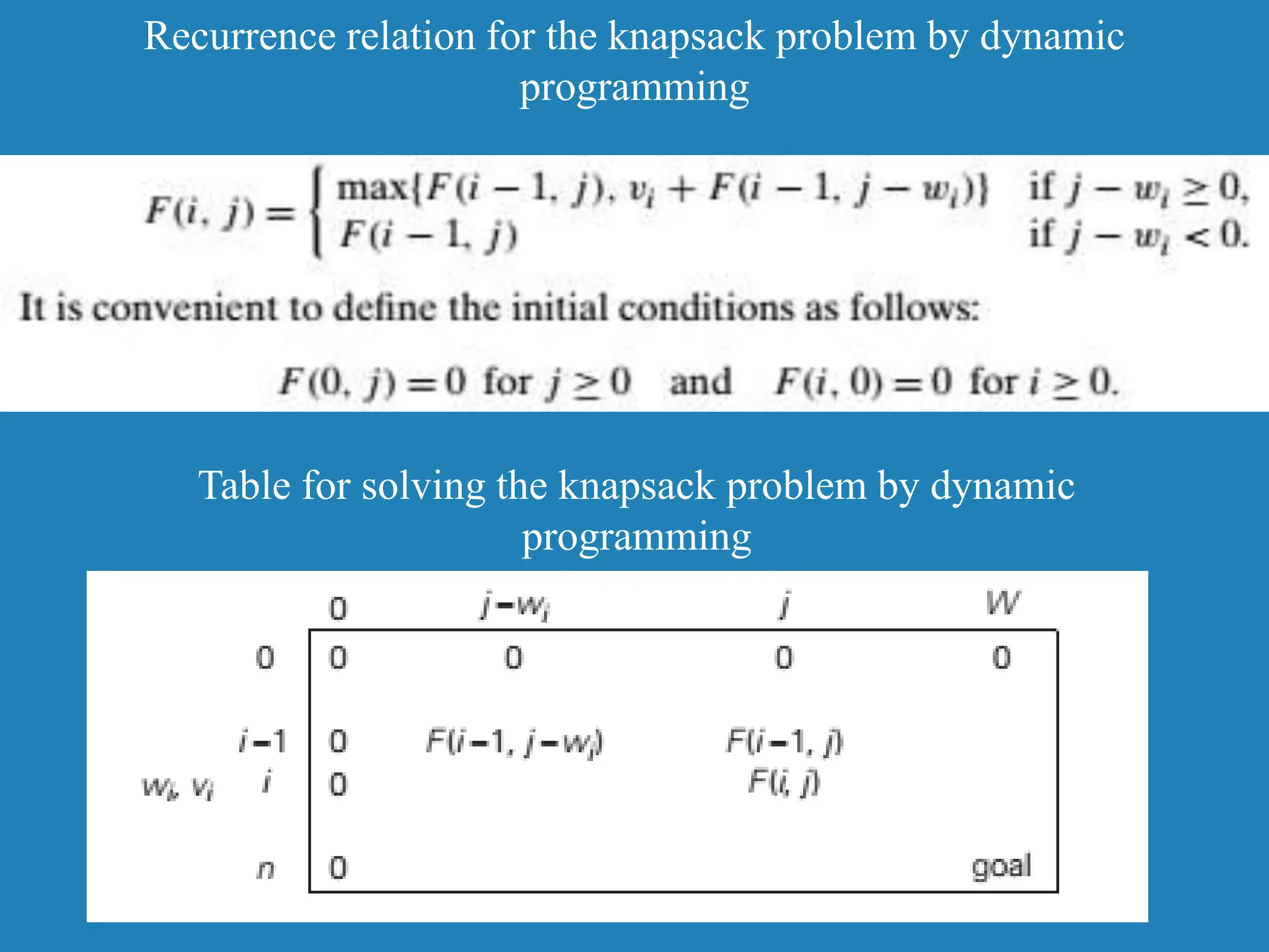 Table for solving the knapsack problem by dynamic programming Recurrence relation for the knapsack problem by dynamic programming 