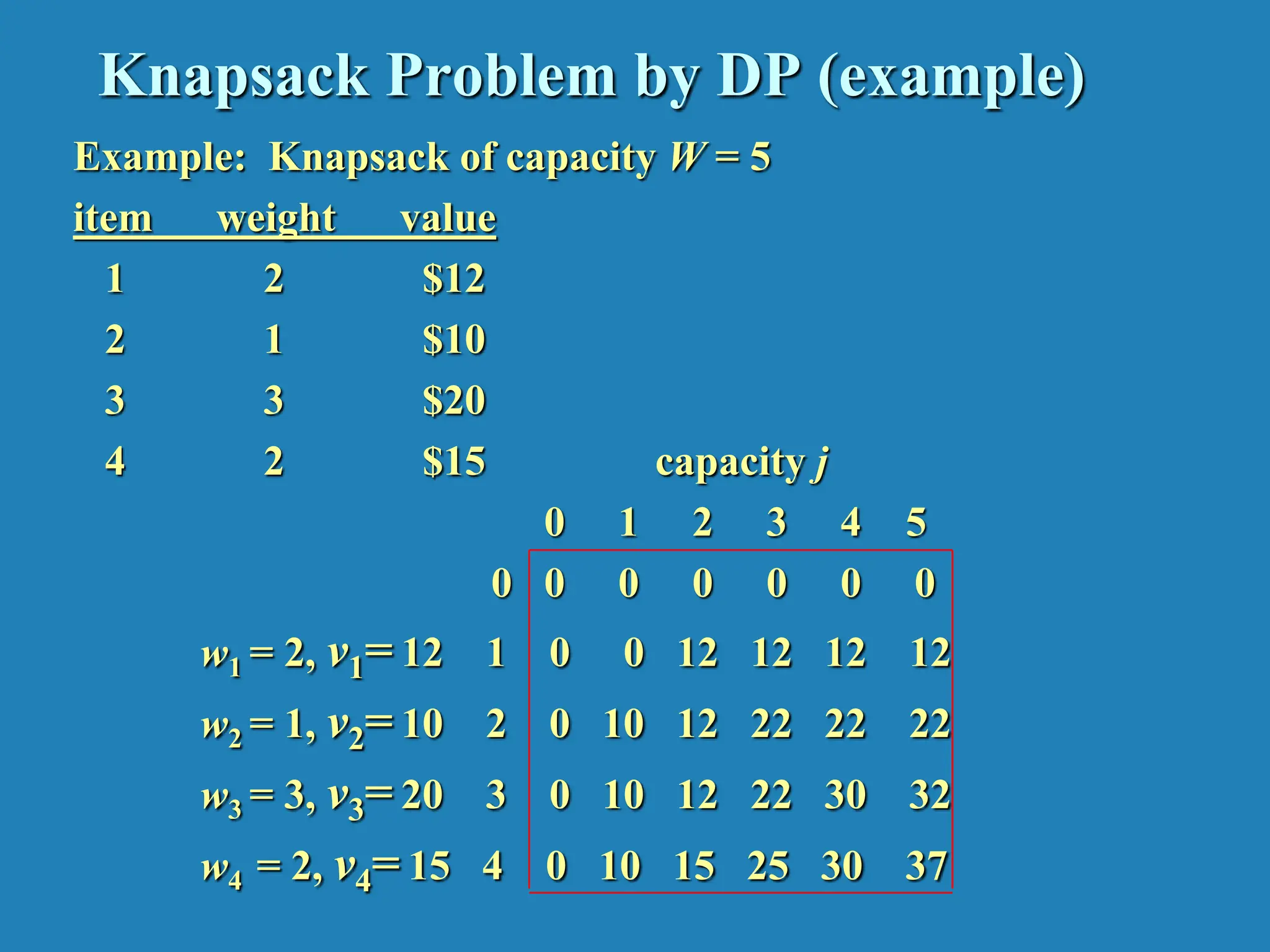 Knapsack Problem by DP (example) Example: Knapsack of capacity W = 5 item weight value 1 2 $12 2 1 $10 3 3 $20 4 2 $15 capacity j 0 1 2 3 4 5 0 0 0 0 0 0 0 w1 = 2, v1= 12 1 0 0 12 12 12 12 w2 = 1, v2= 10 2 0 10 12 22 22 22 w3 = 3, v3= 20 3 0 10 12 22 30 32 w4 = 2, v4= 15 4 0 10 15 25 30 37 