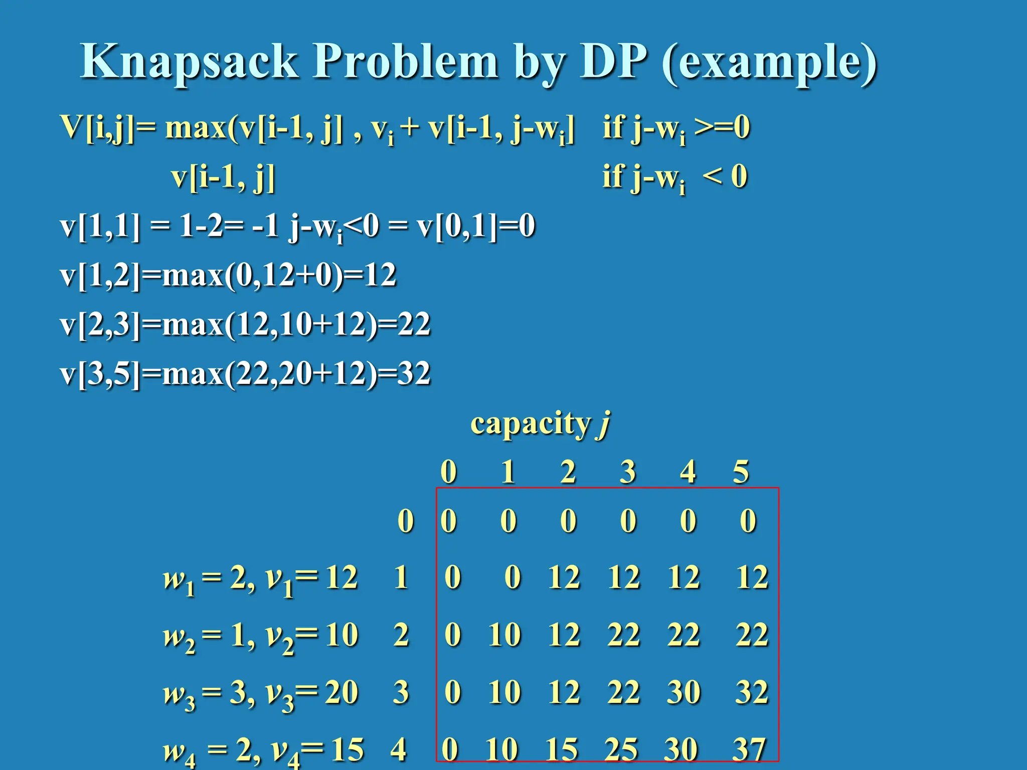 Knapsack Problem by DP (example) V[i,j]= max(v[i-1, j] , vi + v[i-1, j-wi] if j-wi >=0 v[i-1, j] if j-wi < 0 v[1,1] = 1-2= -1 j-wi<0 = v[0,1]=0 v[1,2]=max(0,12+0)=12 v[2,3]=max(12,10+12)=22 v[3,5]=max(22,20+12)=32 capacity j 0 1 2 3 4 5 0 0 0 0 0 0 0 w1 = 2, v1= 12 1 0 0 12 12 12 12 w2 = 1, v2= 10 2 0 10 12 22 22 22 w3 = 3, v3= 20 3 0 10 12 22 30 32 w4 = 2, v = 15 4 0 10 15 25 30 37 