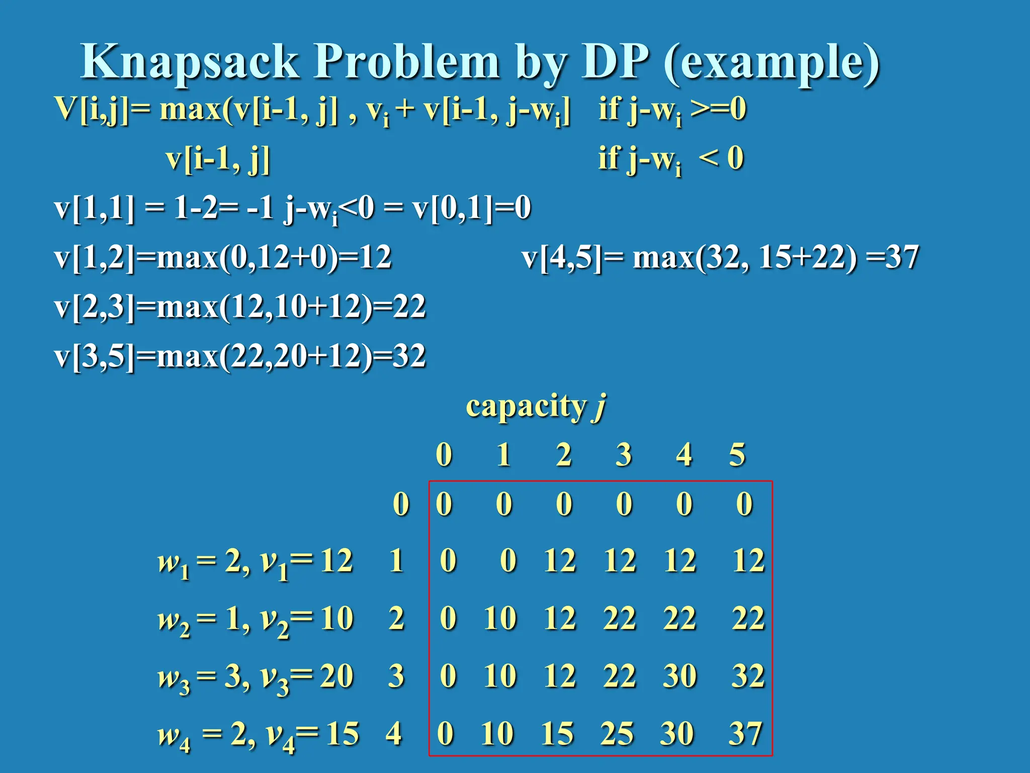 Knapsack Problem by DP (example) V[i,j]= max(v[i-1, j] , vi + v[i-1, j-wi] if j-wi >=0 v[i-1, j] if j-wi < 0 v[1,1] = 1-2= -1 j-wi<0 = v[0,1]=0 v[1,2]=max(0,12+0)=12 v[4,5]= max(32, 15+22) =37 v[2,3]=max(12,10+12)=22 v[3,5]=max(22,20+12)=32 capacity j 0 1 2 3 4 5 0 0 0 0 0 0 0 w1 = 2, v1= 12 1 0 0 12 12 12 12 w2 = 1, v2= 10 2 0 10 12 22 22 22 w3 = 3, v3= 20 3 0 10 12 22 30 32 w4 = 2, v4= 15 4 0 10 15 25 30 37 