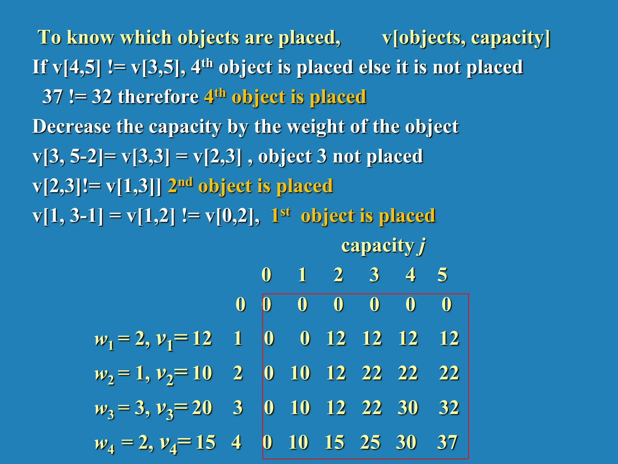 To know which objects are placed, v[objects, capacity] If v[4,5] != v[3,5], 4th object is placed else it is not placed 37 != 32 therefore 4th object is placed Decrease the capacity by the weight of the object v[3, 5-2]= v[3,3] = v[2,3] , object 3 not placed v[2,3]!= v[1,3]] 2nd object is placed v[1, 3-1] = v[1,2] != v[0,2], 1st object is placed capacity j 0 1 2 3 4 5 0 0 0 0 0 0 0 w1 = 2, v1= 12 1 0 0 12 12 12 12 w2 = 1, v2= 10 2 0 10 12 22 22 22 w3 = 3, v3= 20 3 0 10 12 22 30 32 w4 = 2, v4= 15 4 0 10 15 25 30 37 