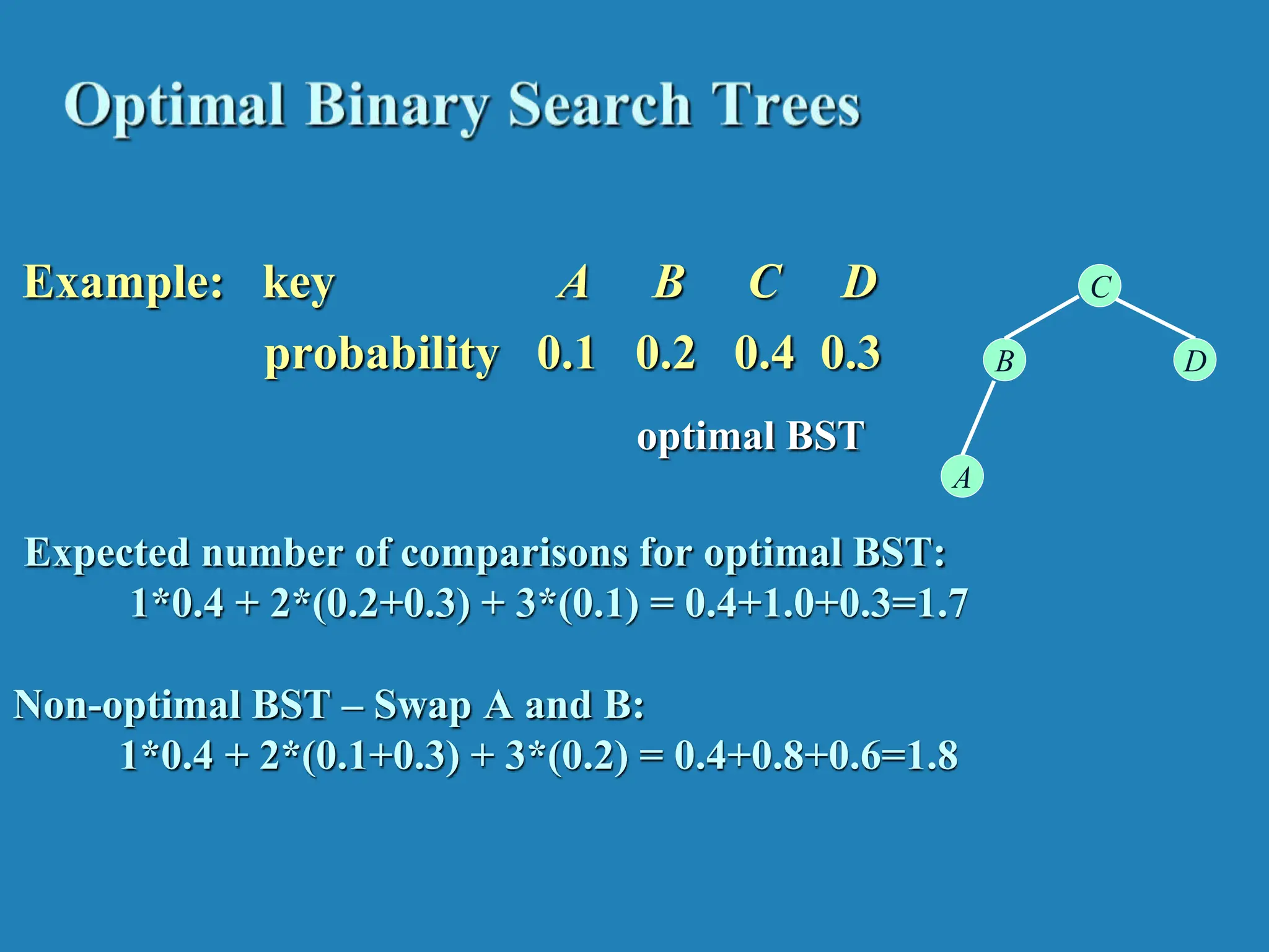 Example: key A B C D probability 0.1 0.2 0.4 0.3 Expected number of comparisons for optimal BST: 1*0.4 + 2*(0.2+0.3) + 3*(0.1) = 0.4+1.0+0.3=1.7 Non-optimal BST – Swap A and B: 1*0.4 + 2*(0.1+0.3) + 3*(0.2) = 0.4+0.8+0.6=1.8 optimal BST B A C D 