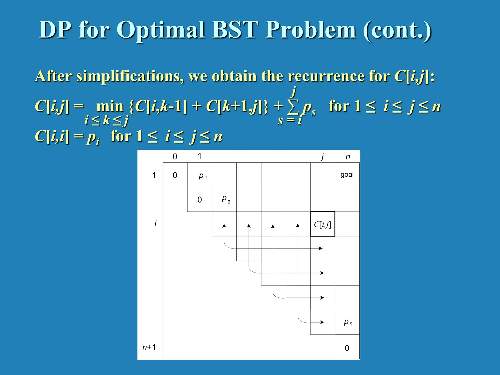 goal 0 0 C[i,j] 0 1 n+1 0 1 n p 1 p2 n p i j DP for Optimal BST Problem (cont.) After simplifications, we obtain the recurrence for C[i,j]: C[i,j] = min {C[i,k-1] + C[k+1,j]} + ∑ ps for 1 ≤ i ≤ j ≤ n C[i,i] = pi for 1 ≤ i ≤ j ≤ n s = i j i ≤ k ≤ j 