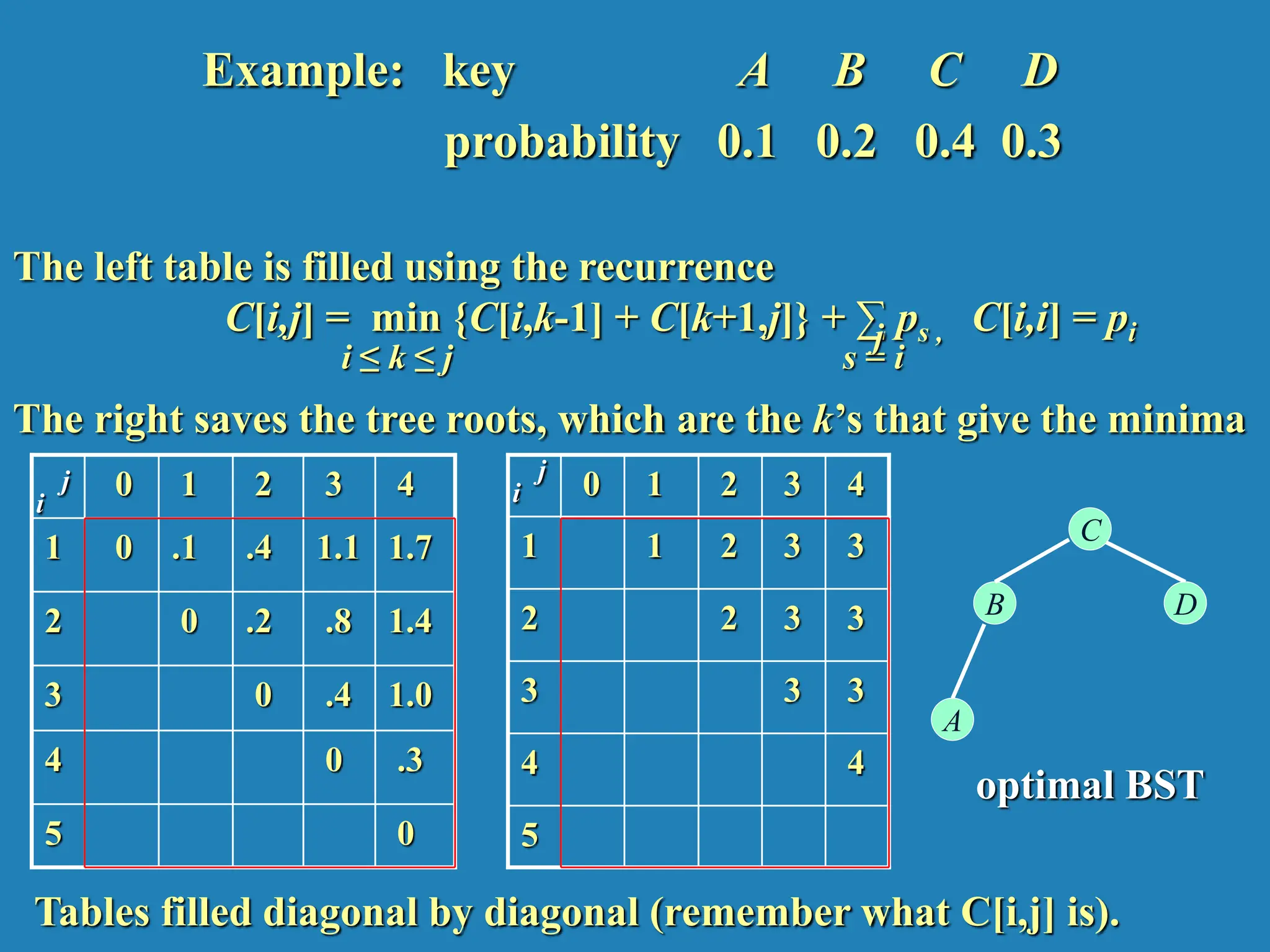 Example: key A B C D probability 0.1 0.2 0.4 0.3 The left table is filled using the recurrence C[i,j] = min {C[i,k-1] + C[k+1,j]} + ∑ ps , C[i,i] = pi The right saves the tree roots, which are the k’s that give the minima 0 1 2 3 4 1 0 .1 .4 1.1 1.7 2 0 .2 .8 1.4 3 0 .4 1.0 4 0 .3 5 0 0 1 2 3 4 1 1 2 3 3 2 2 3 3 3 3 3 4 4 5 i ≤ k ≤ j s = i j optimal BST B A C D i j i j Tables filled diagonal by diagonal (remember what C[i,j] is). 