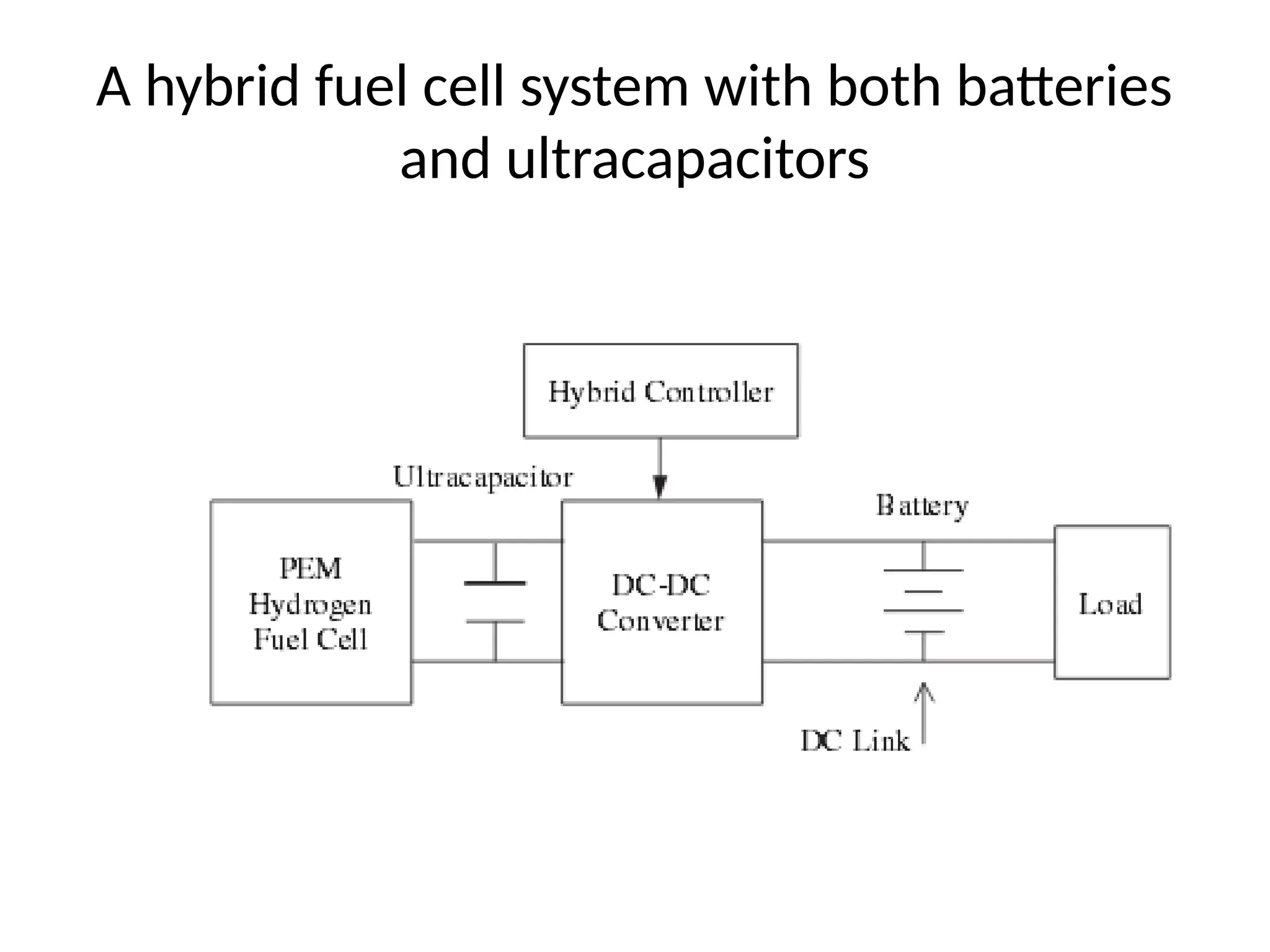 A hybrid fuel cell system with both batteries
and ultracapacitors
 