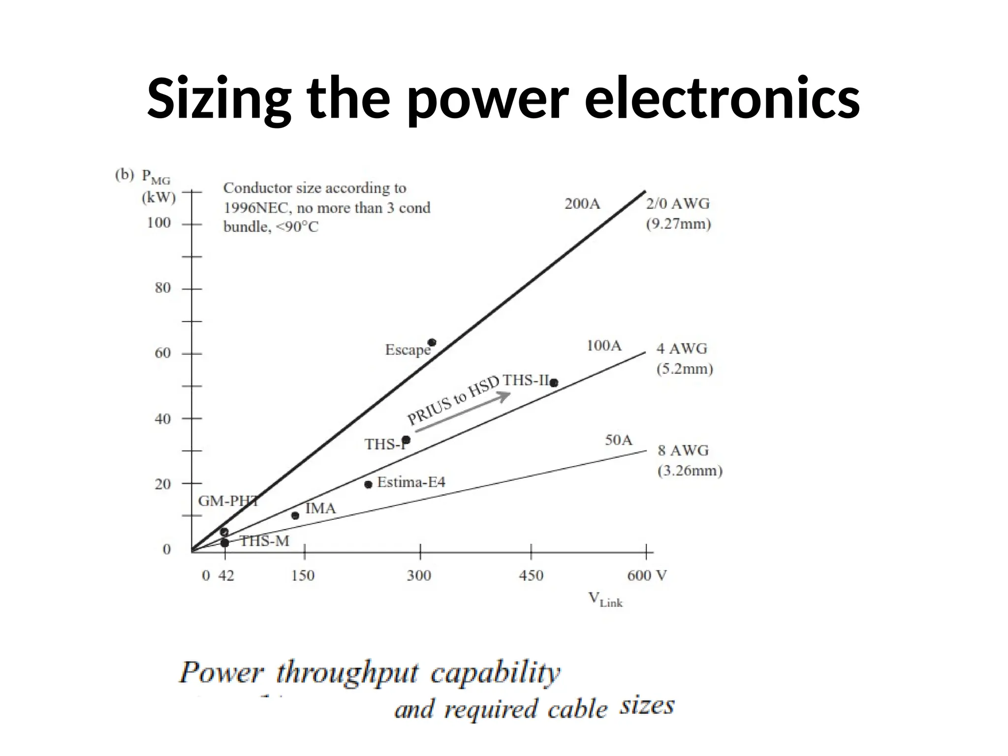 Sizing the power electronics
 
