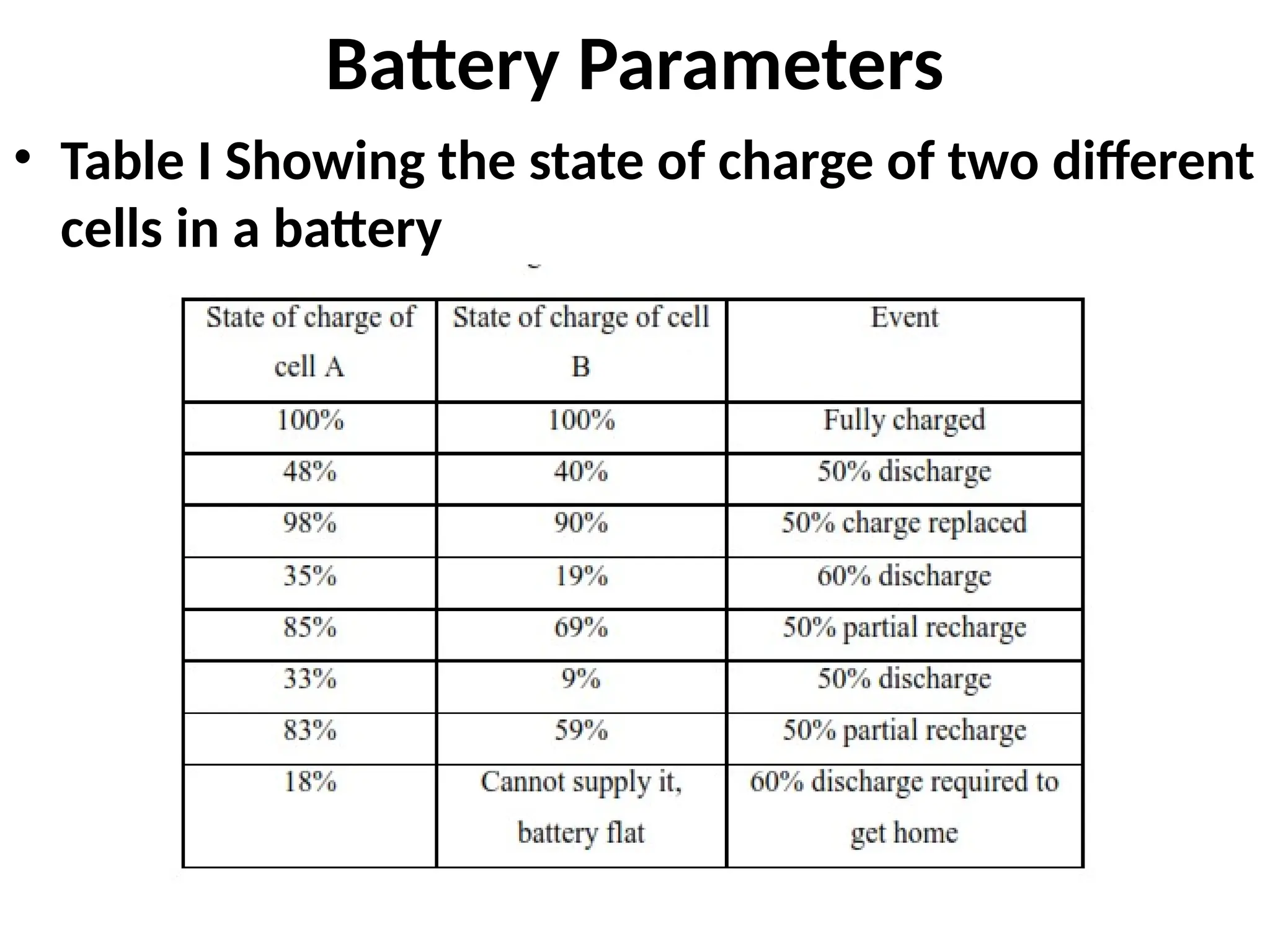 Battery Parameters
• Table I Showing the state of charge of two different
cells in a battery
 