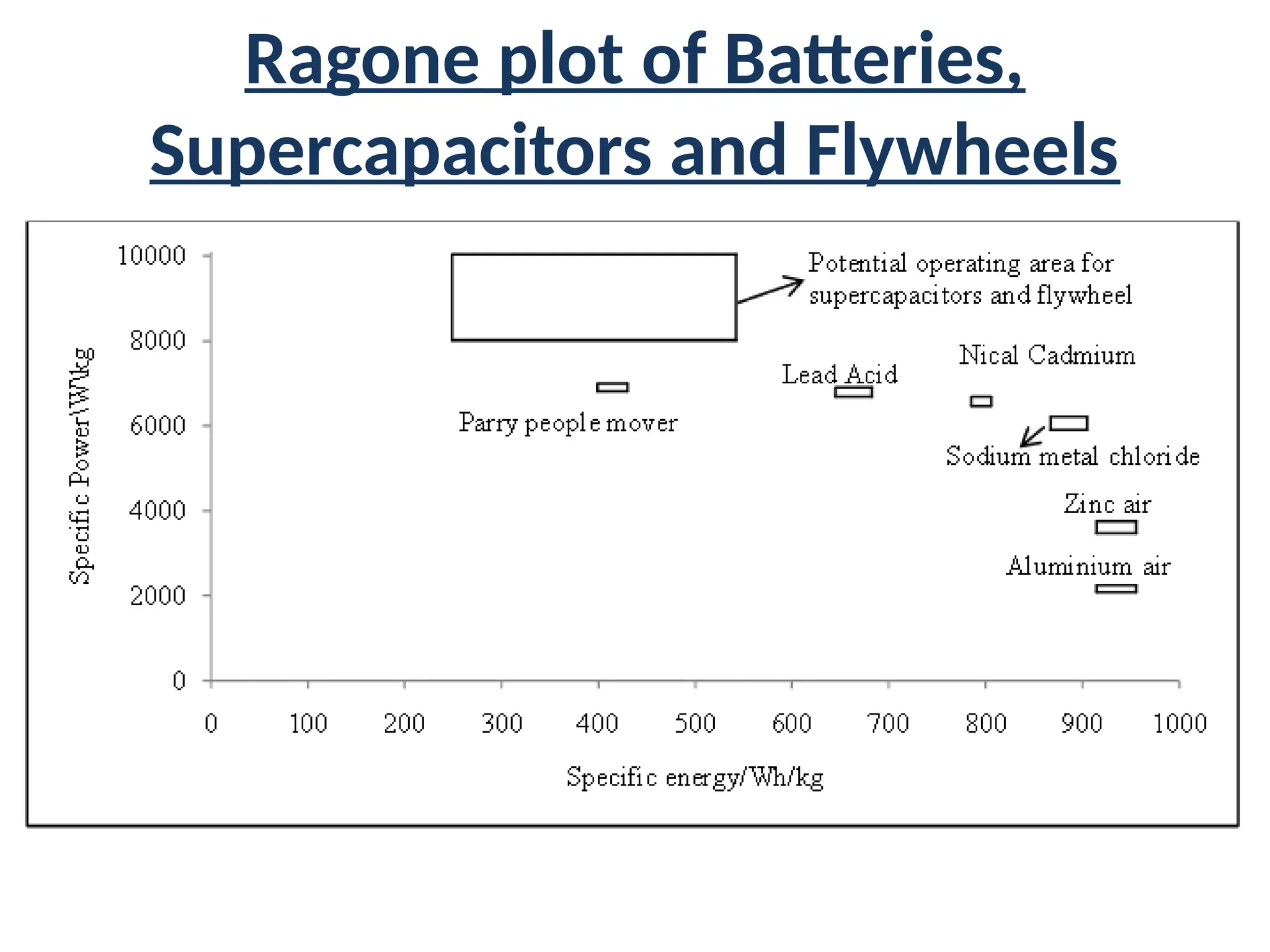 Ragone plot of Batteries,
Supercapacitors and Flywheels
 