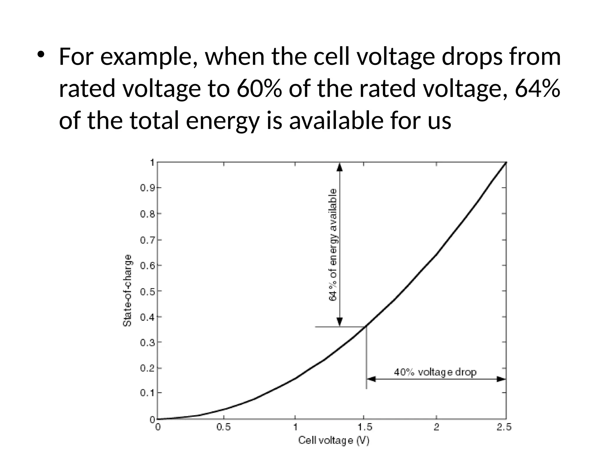 • For example, when the cell voltage drops from
rated voltage to 60% of the rated voltage, 64%
of the total energy is available for us
 