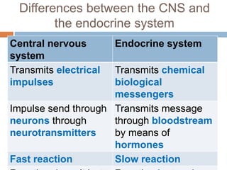 Differences between the CNS and
the endocrine system
Central nervous
system
Endocrine system
Transmits electrical
impulses
Transmits chemical
biological
messengers
Impulse send through
neurons through
neurotransmitters
Transmits message
through bloodstream
by means of
hormones
Fast reaction Slow reaction
 
