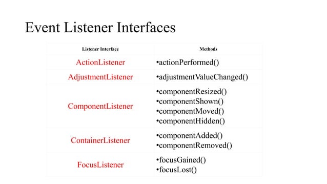 Java Programming :Event Handling(Types of Events) | PDF | Programming ...