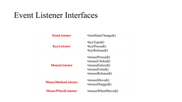 Java Programming :Event Handling(Types of Events) | PDF | Programming ...