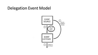 Java Programming :Event Handling(Types of Events) | PDF | Programming ...